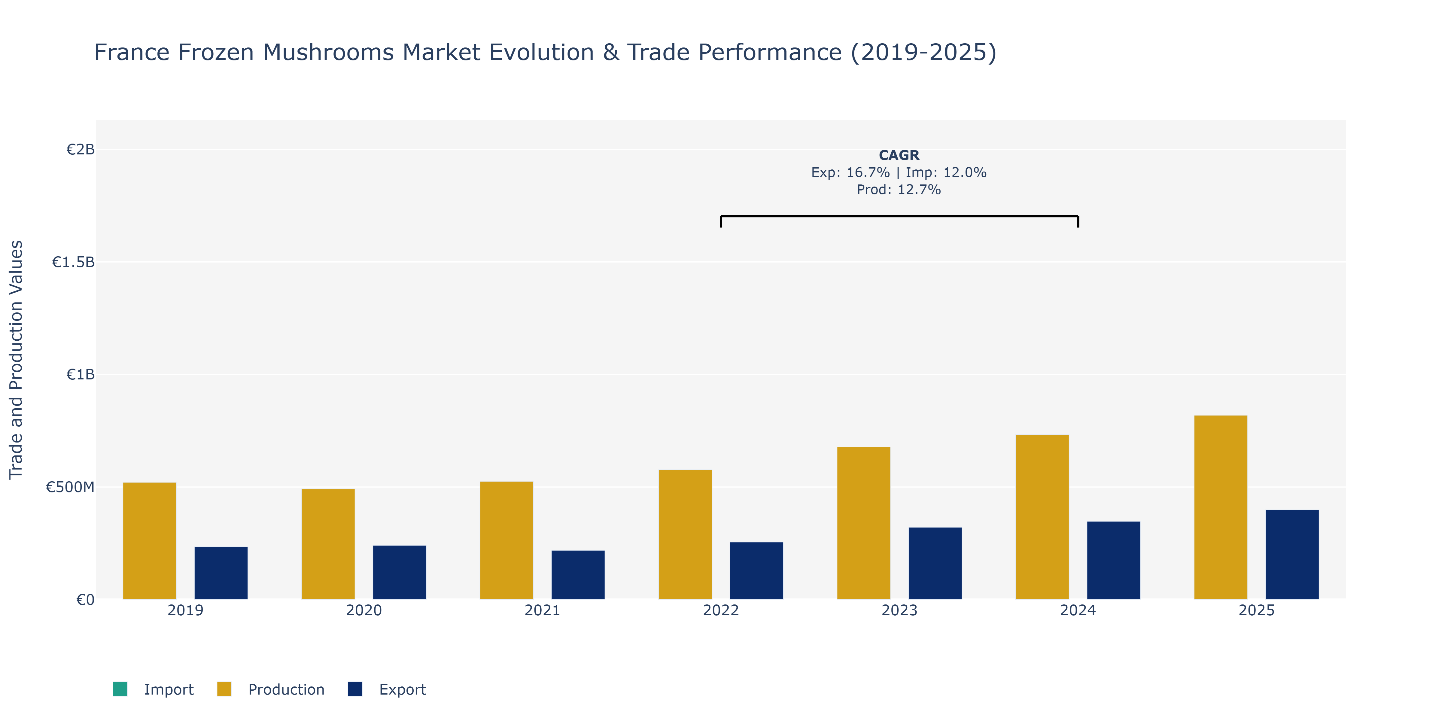 France Frozen Mushrooms Market: Production & Trade Performance (2019-2025)