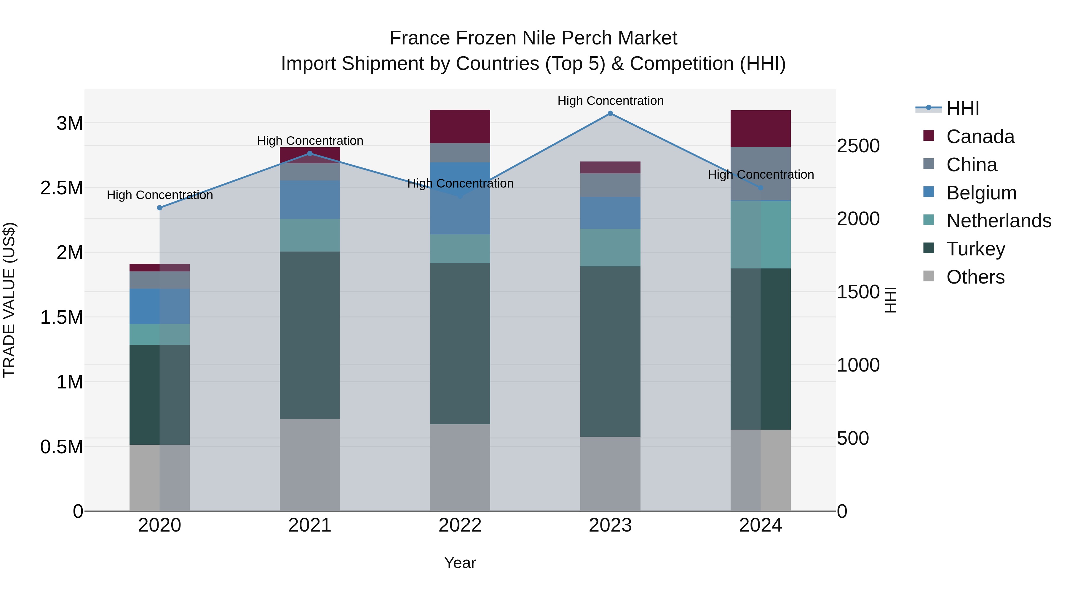 France Frozen Nile Perch Market Top 5 Importing Countries and Market Competition (HHI) Analysis