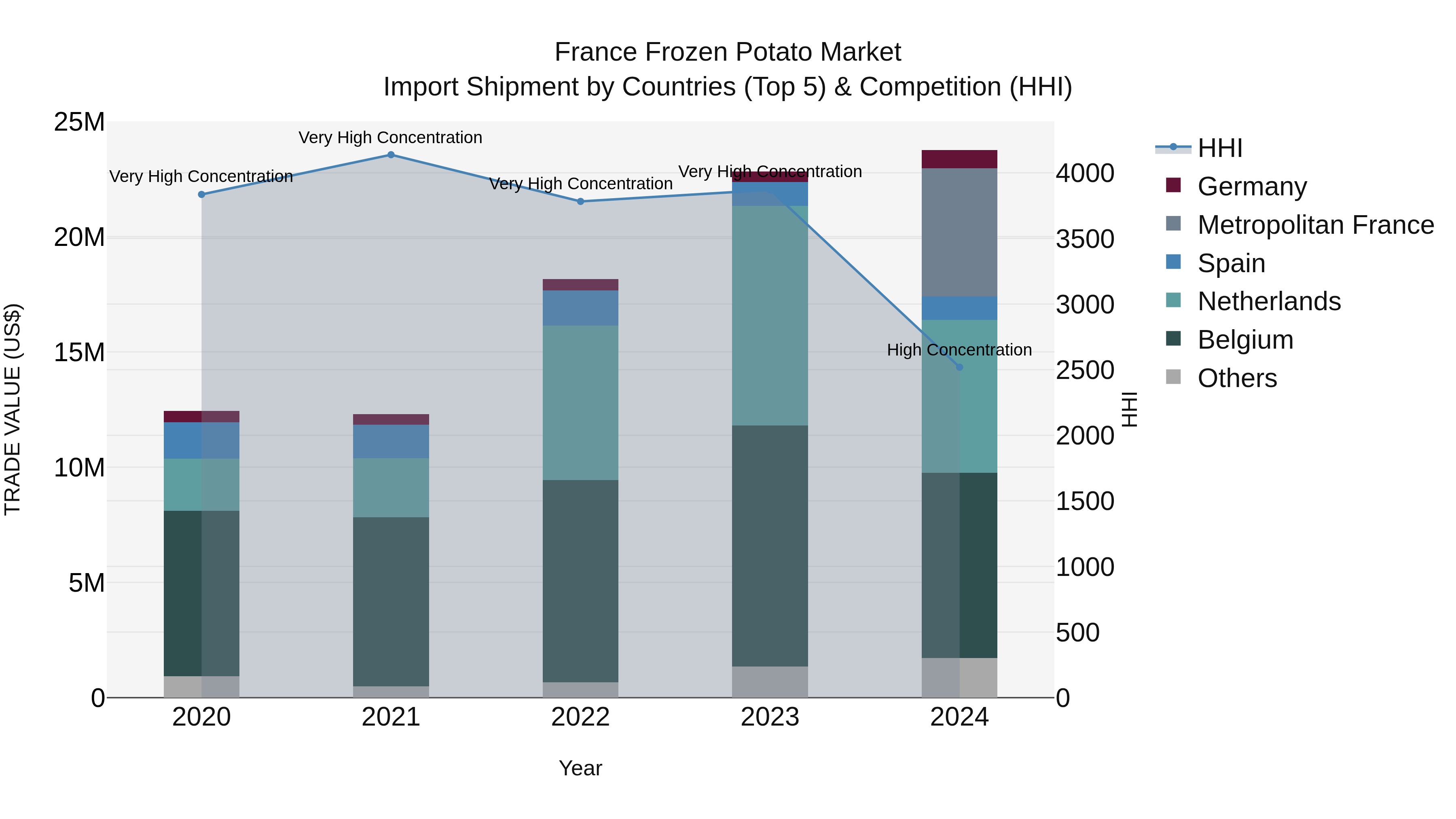 France Frozen Potato Market Top 5 Importing Countries and Market Competition (HHI) Analysis