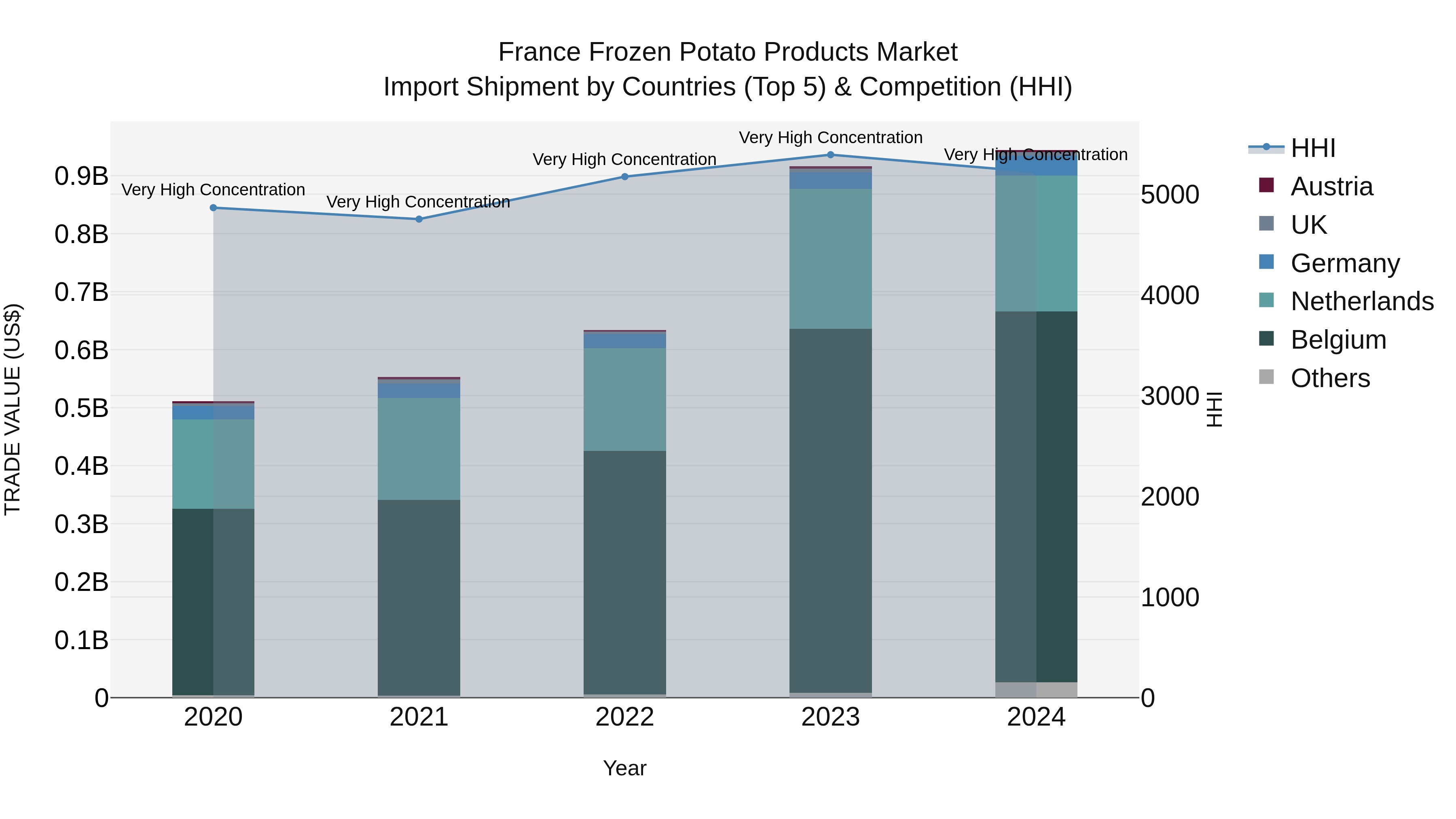France Frozen Potato Products Market Top 5 Importing Countries and Market Competition (HHI) Analysis