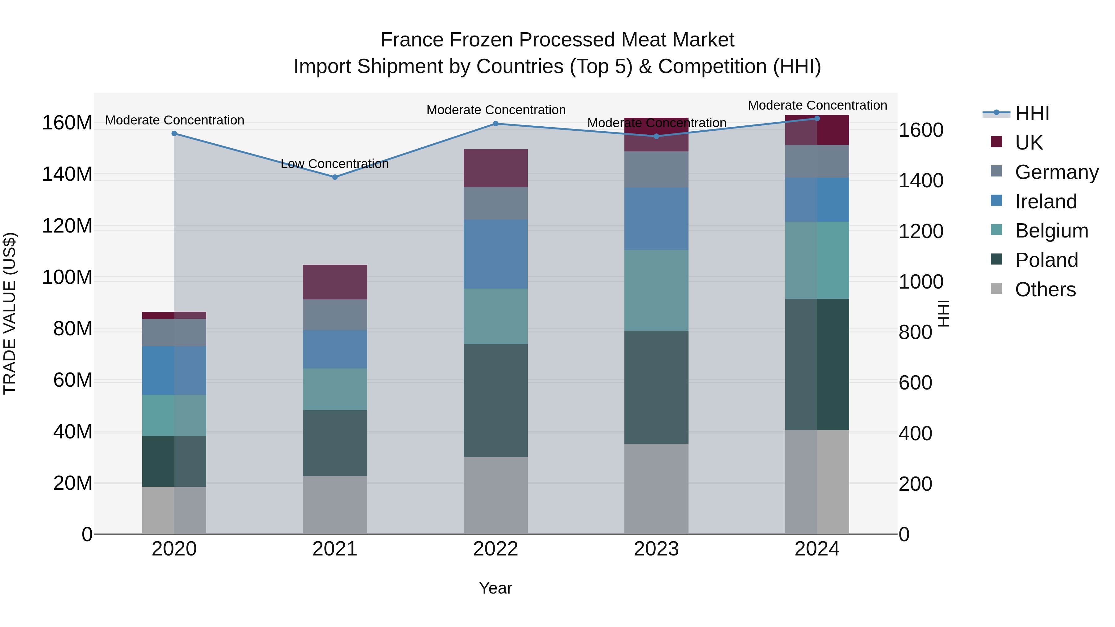 France Frozen Processed Meat Market Top 5 Importing Countries and Market Competition (HHI) Analysis