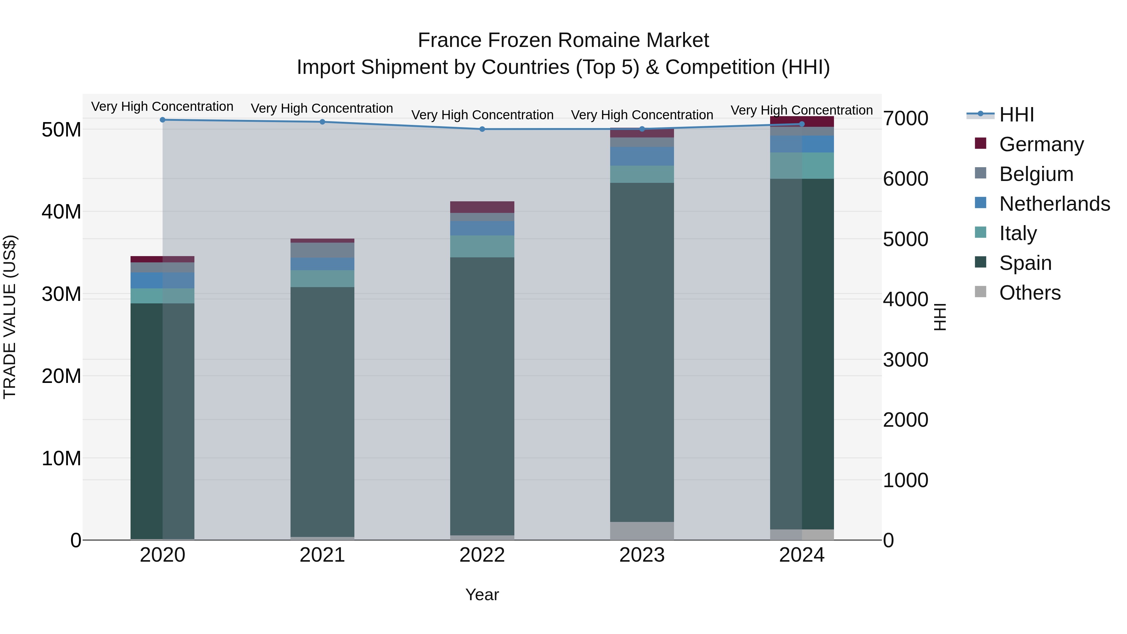 France Frozen Romaine Market Top 5 Importing Countries and Market Competition (HHI) Analysis