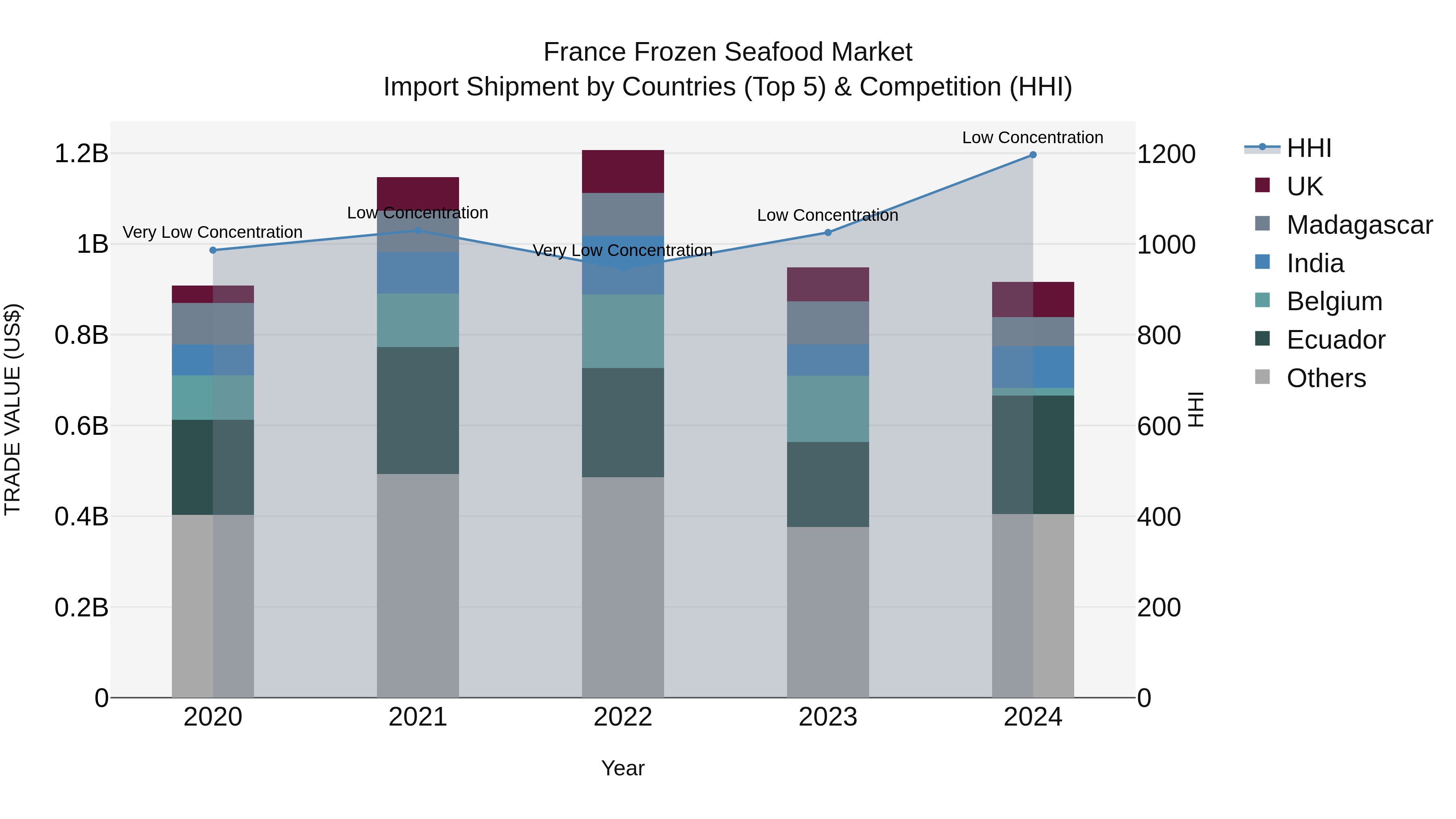 France Frozen Seafood Market Top 5 Importing Countries and Market Competition (HHI) Analysis