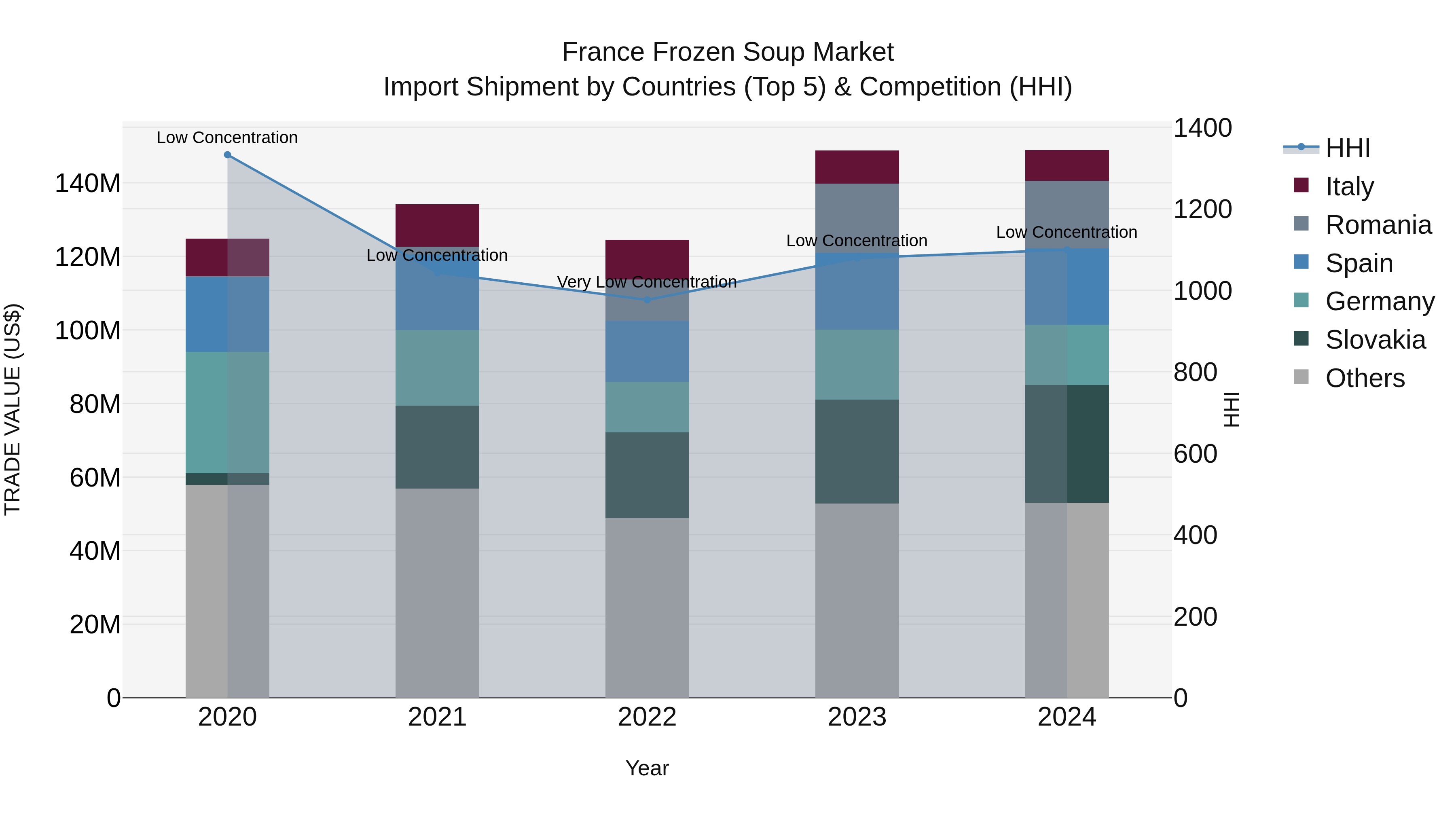 France Frozen Soup Market Top 5 Importing Countries and Market Competition (HHI) Analysis