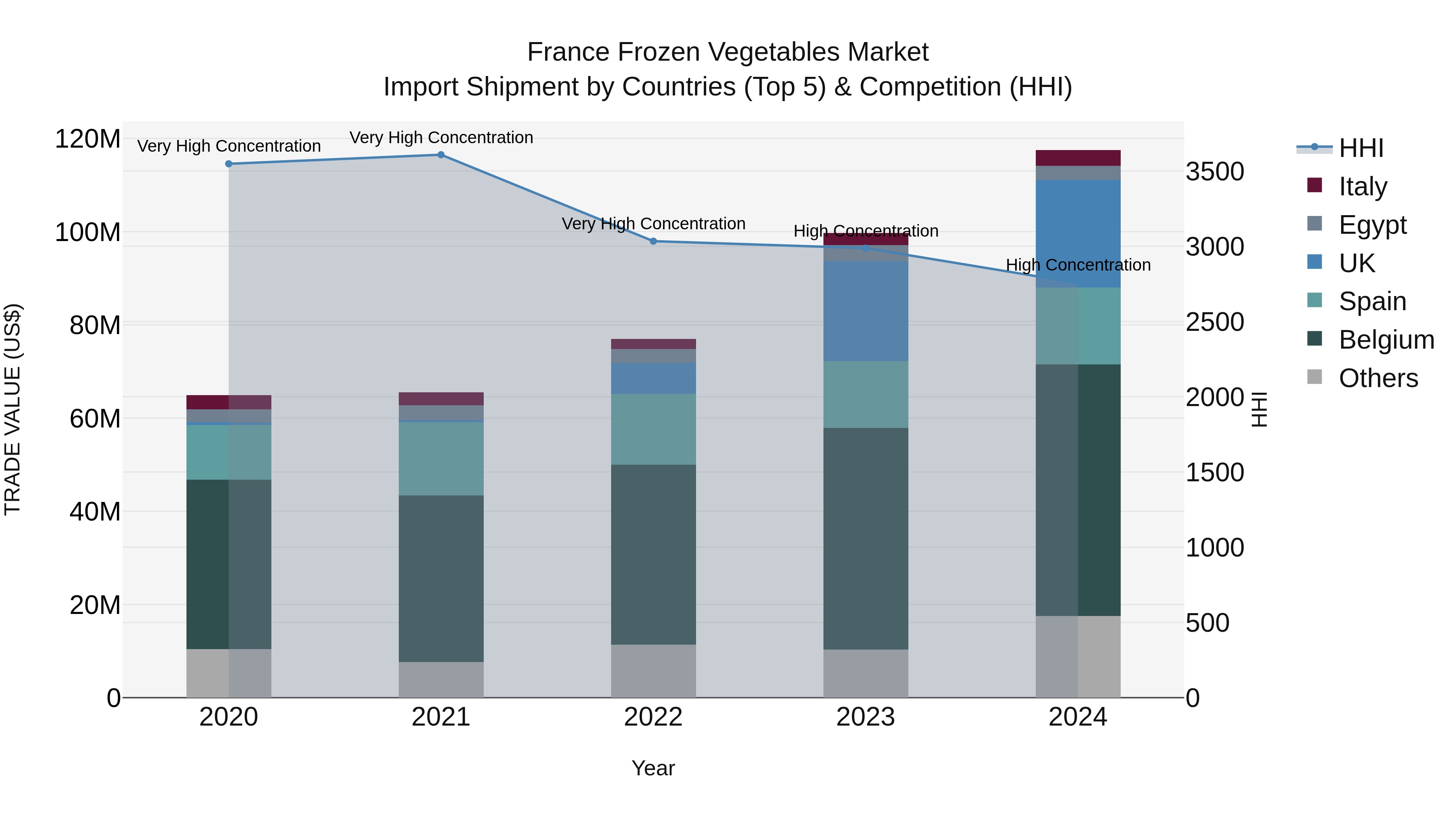 France Frozen Vegetables Market Top 5 Importing Countries and Market Competition (HHI) Analysis