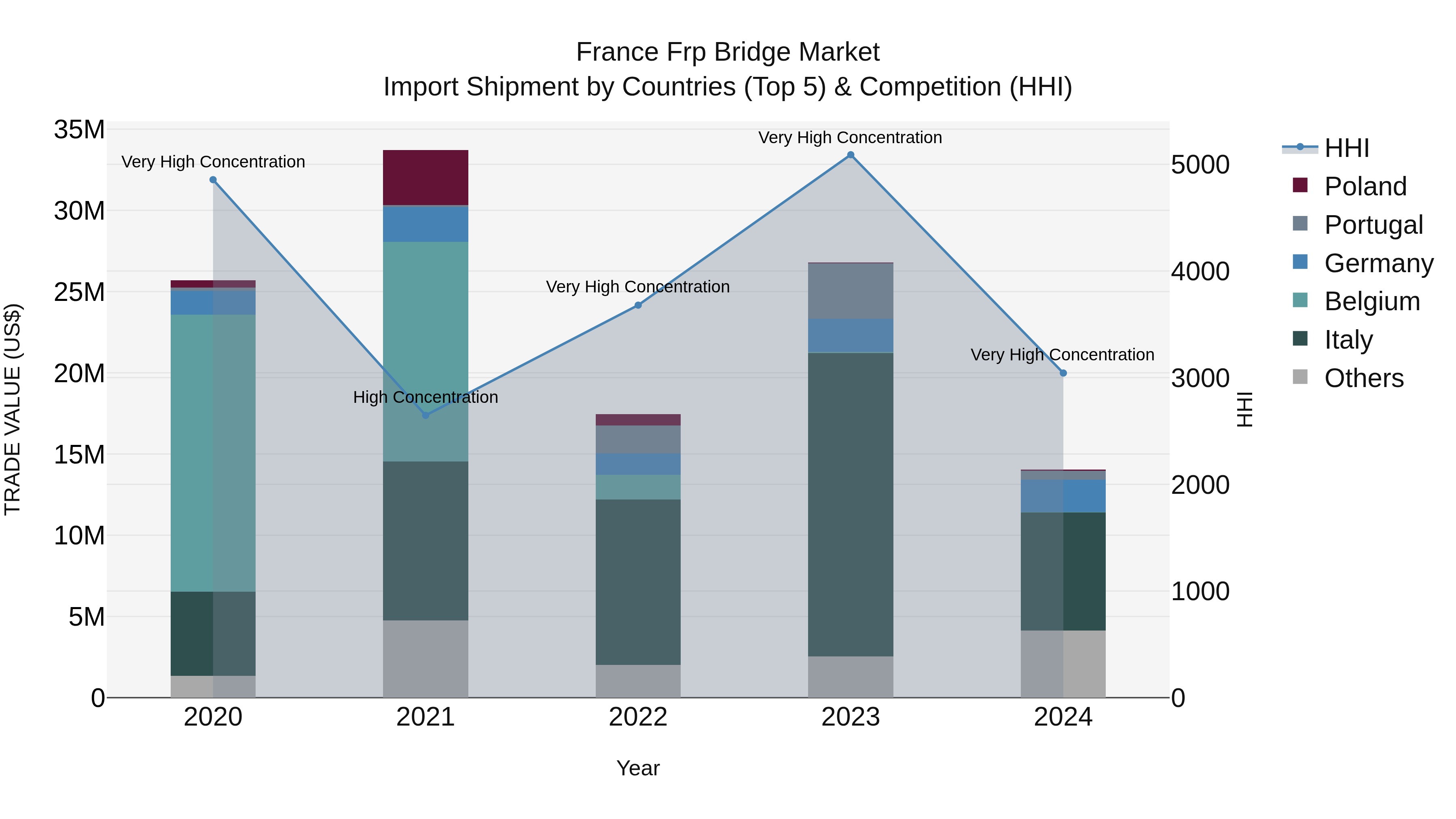 France Frp Bridge Market Top 5 Importing Countries and Market Competition (HHI) Analysis