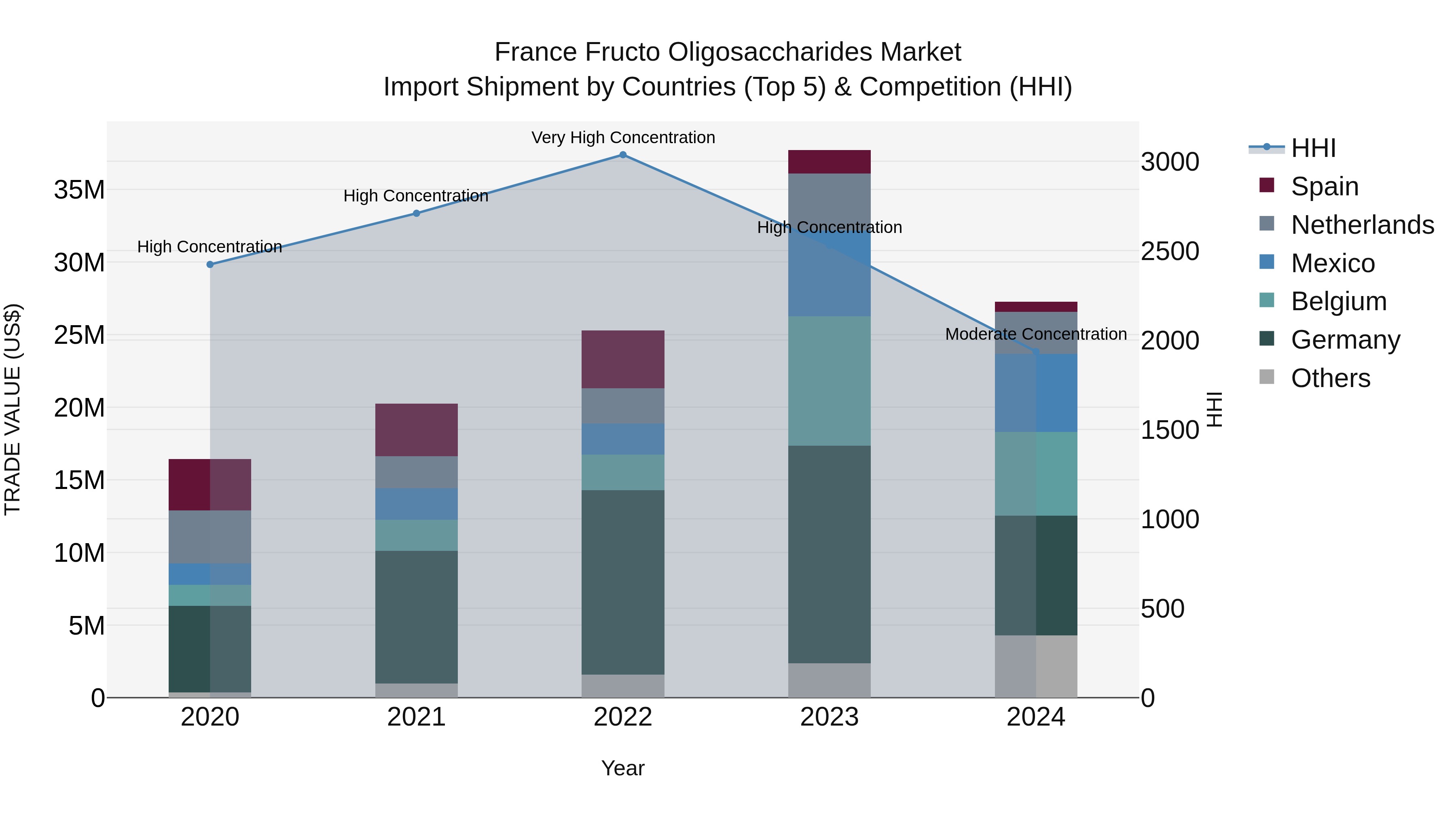 France Fructo Oligosaccharides Market Top 5 Importing Countries and Market Competition (HHI) Analysis