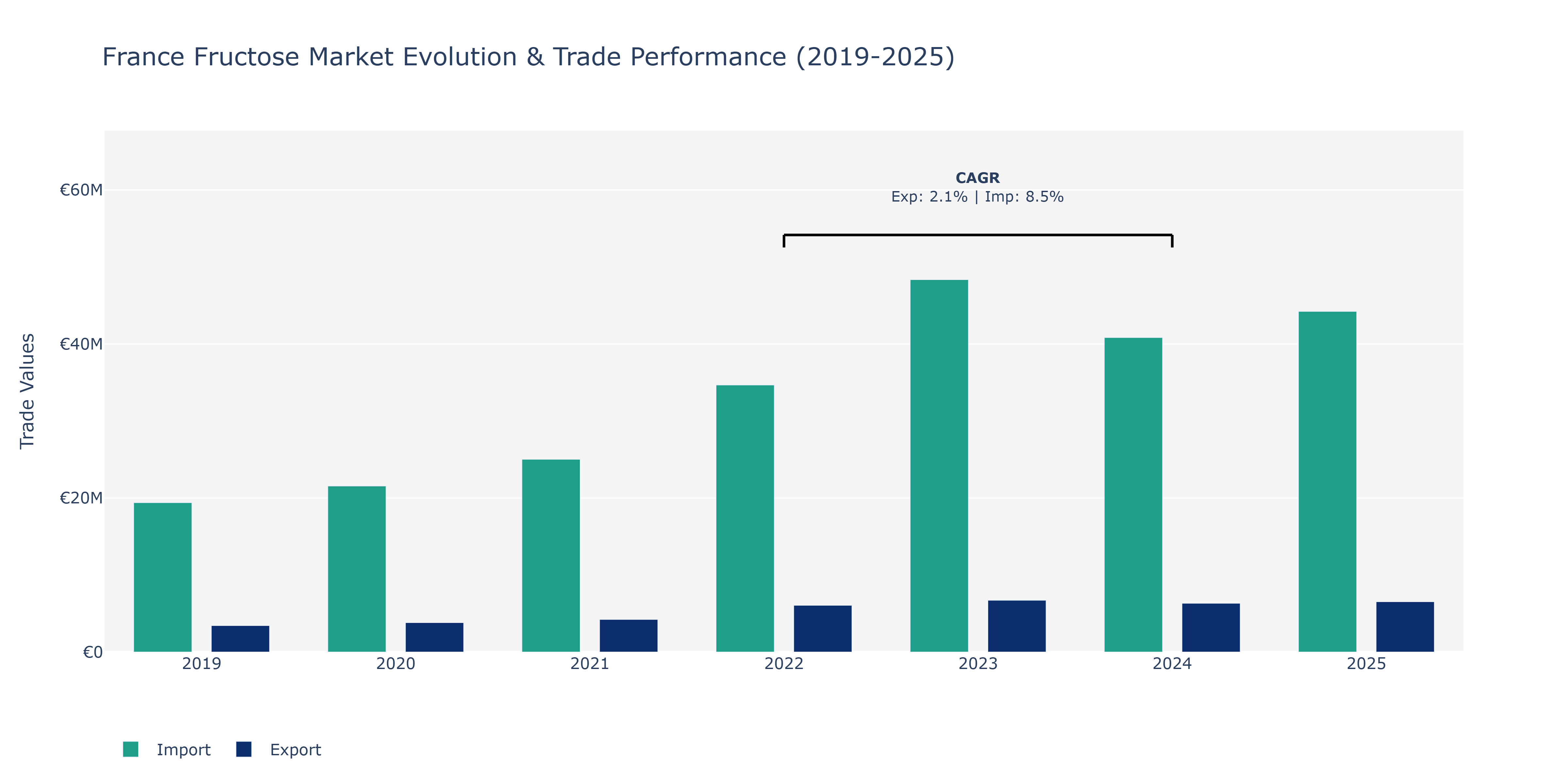 France Fructose Market: Production & Trade Performance (2019-2025)