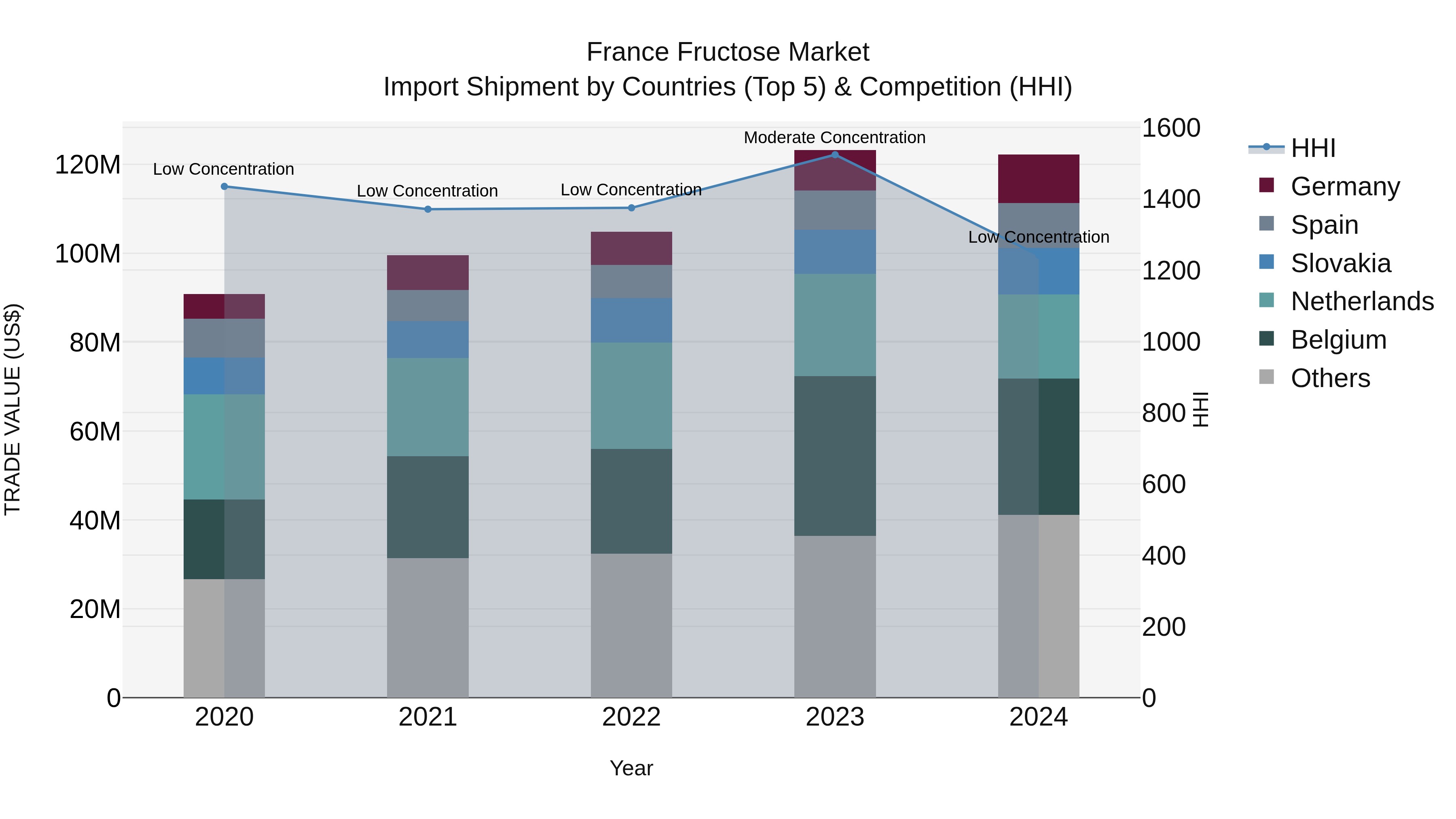 France Fructose Market Top 5 Importing Countries and Market Competition (HHI) Analysis