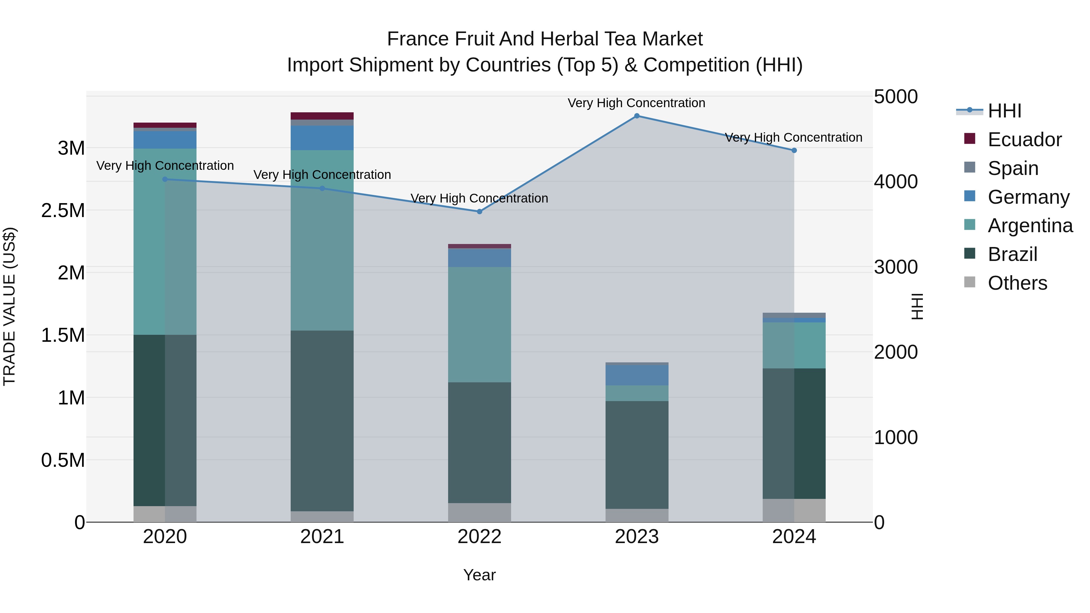 France Fruit and Herbal Tea Market Top 5 Importing Countries and Market Competition (HHI) Analysis