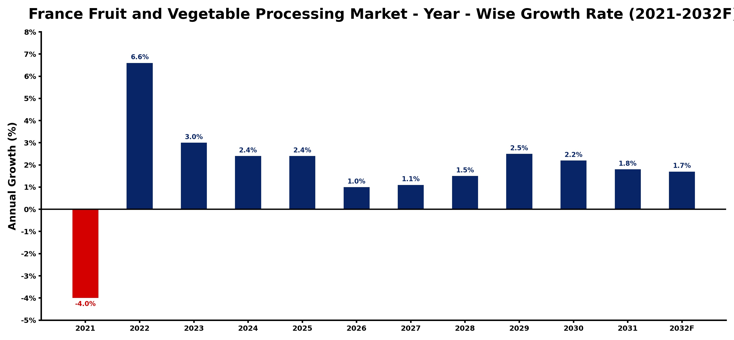 France Fruit and Vegetable Processing Market Year-wise Growth Rate and Key Drivers