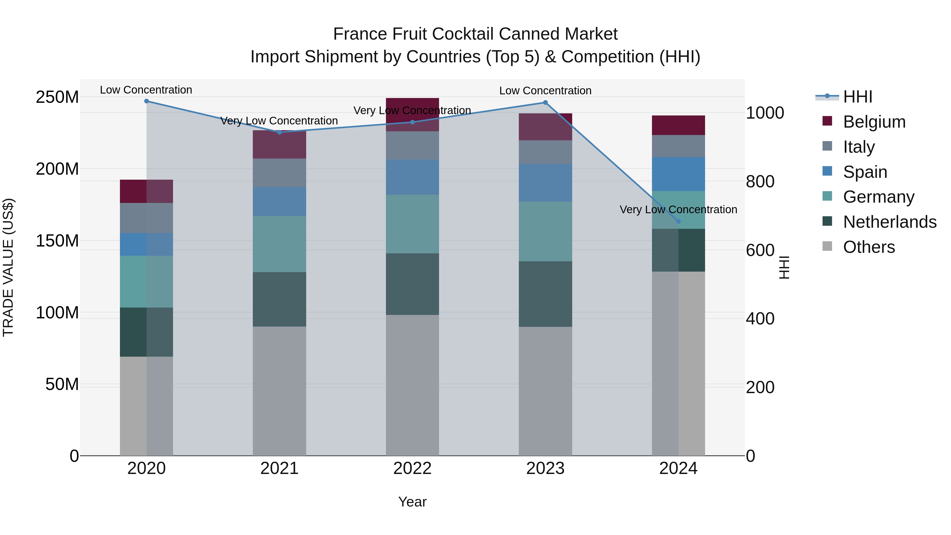 France Fruit Cocktail Canned Market Top 5 Importing Countries and Market Competition (HHI) Analysis