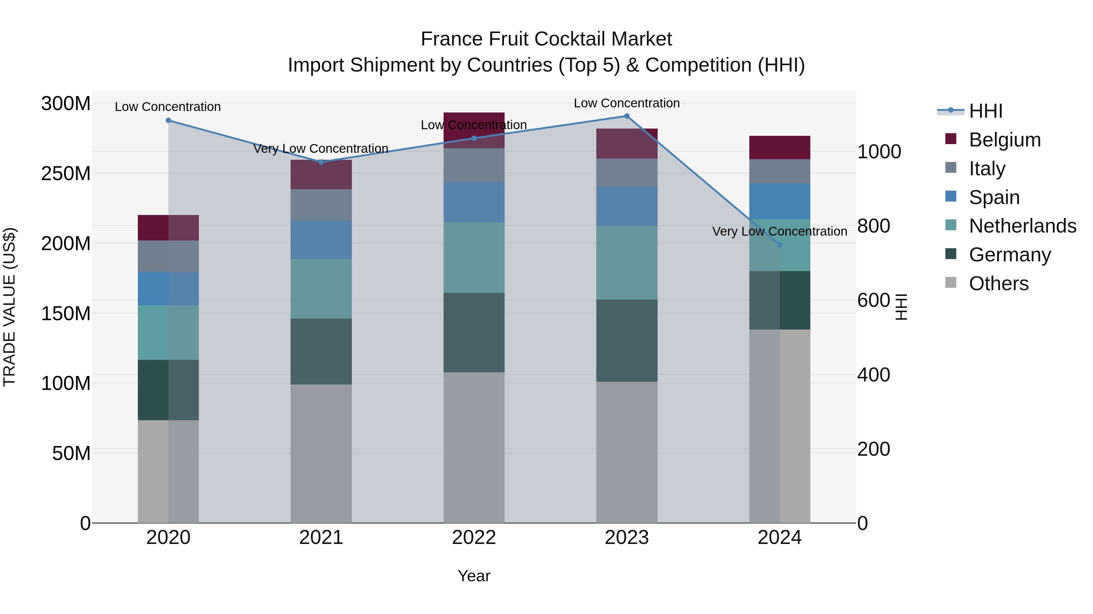 France Fruit Cocktail Market Top 5 Importing Countries and Market Competition (HHI) Analysis