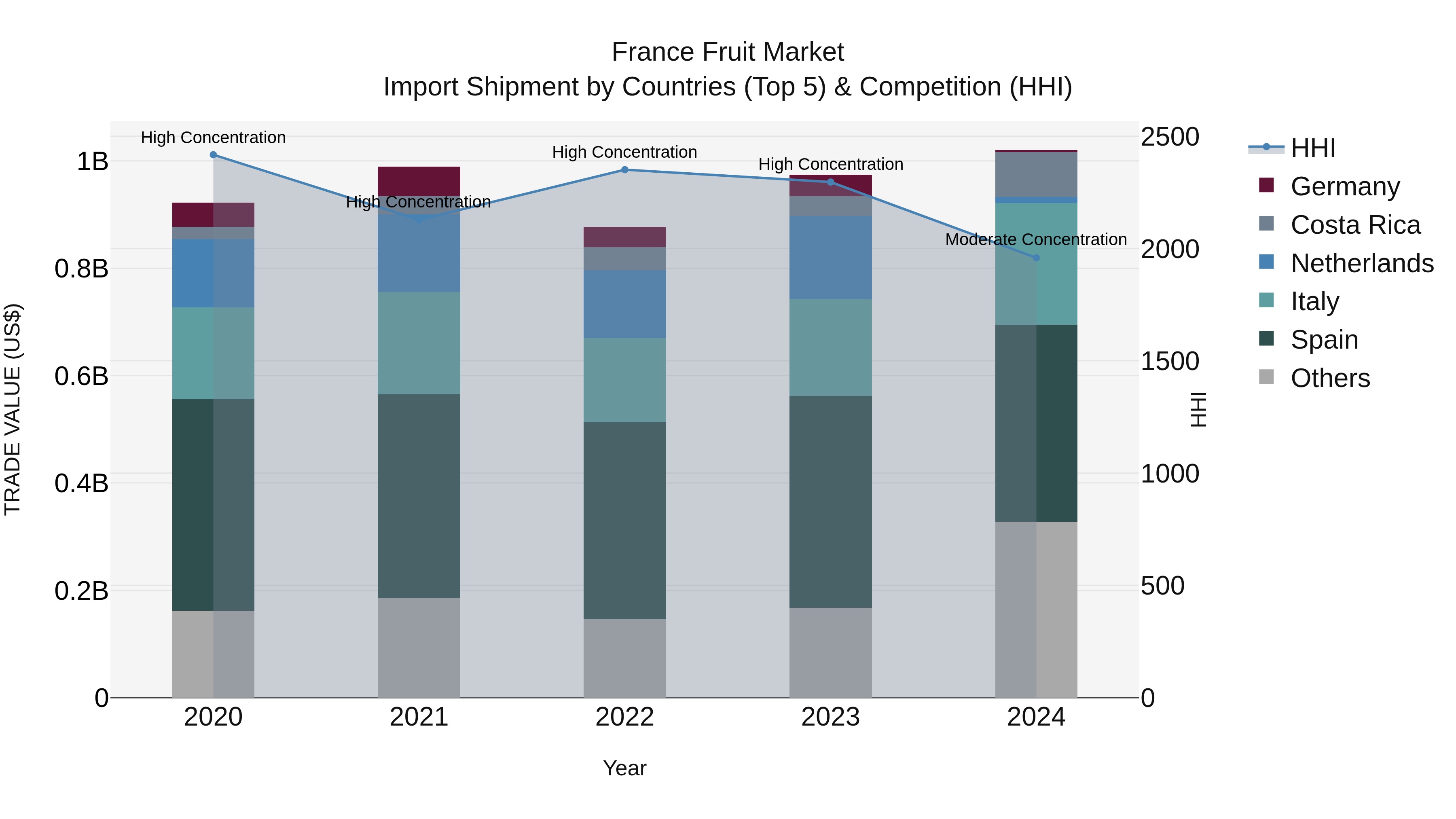 France Fruit Market Top 5 Importing Countries and Market Competition (HHI) Analysis