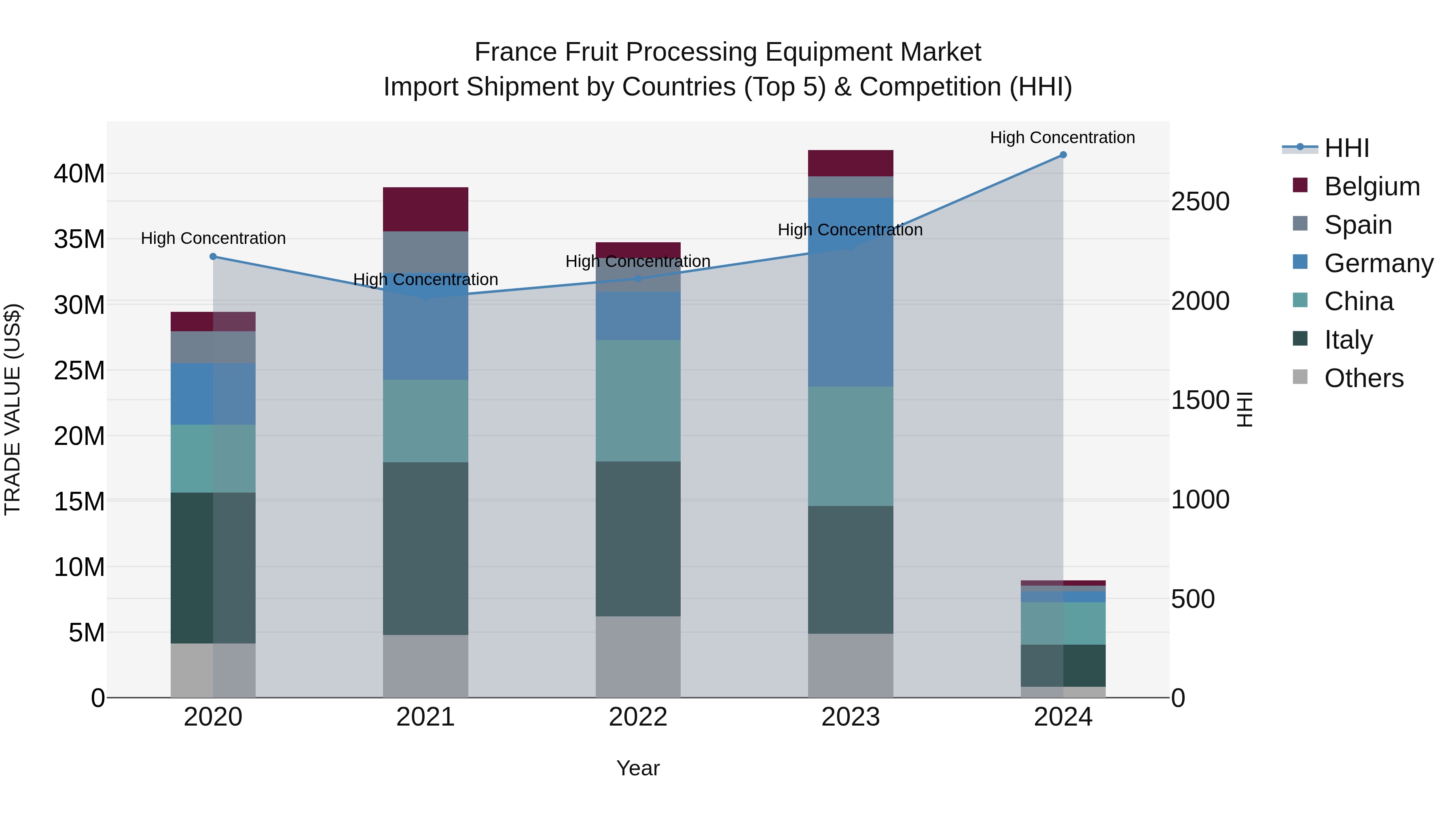 France Fruit Processing Equipment Market Top 5 Importing Countries and Market Competition (HHI) Analysis
