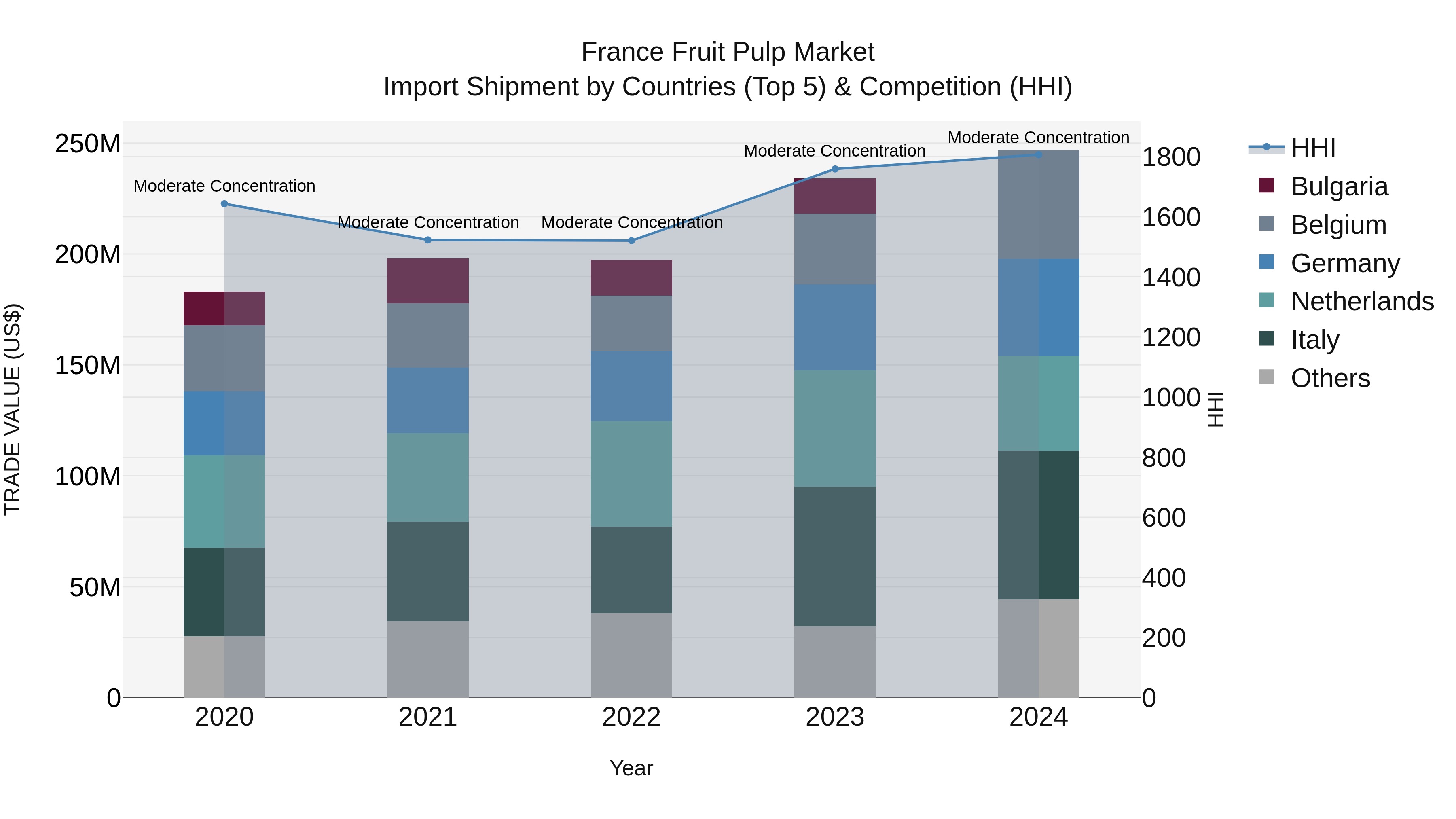 France Fruit Pulp Market Top 5 Importing Countries and Market Competition (HHI) Analysis