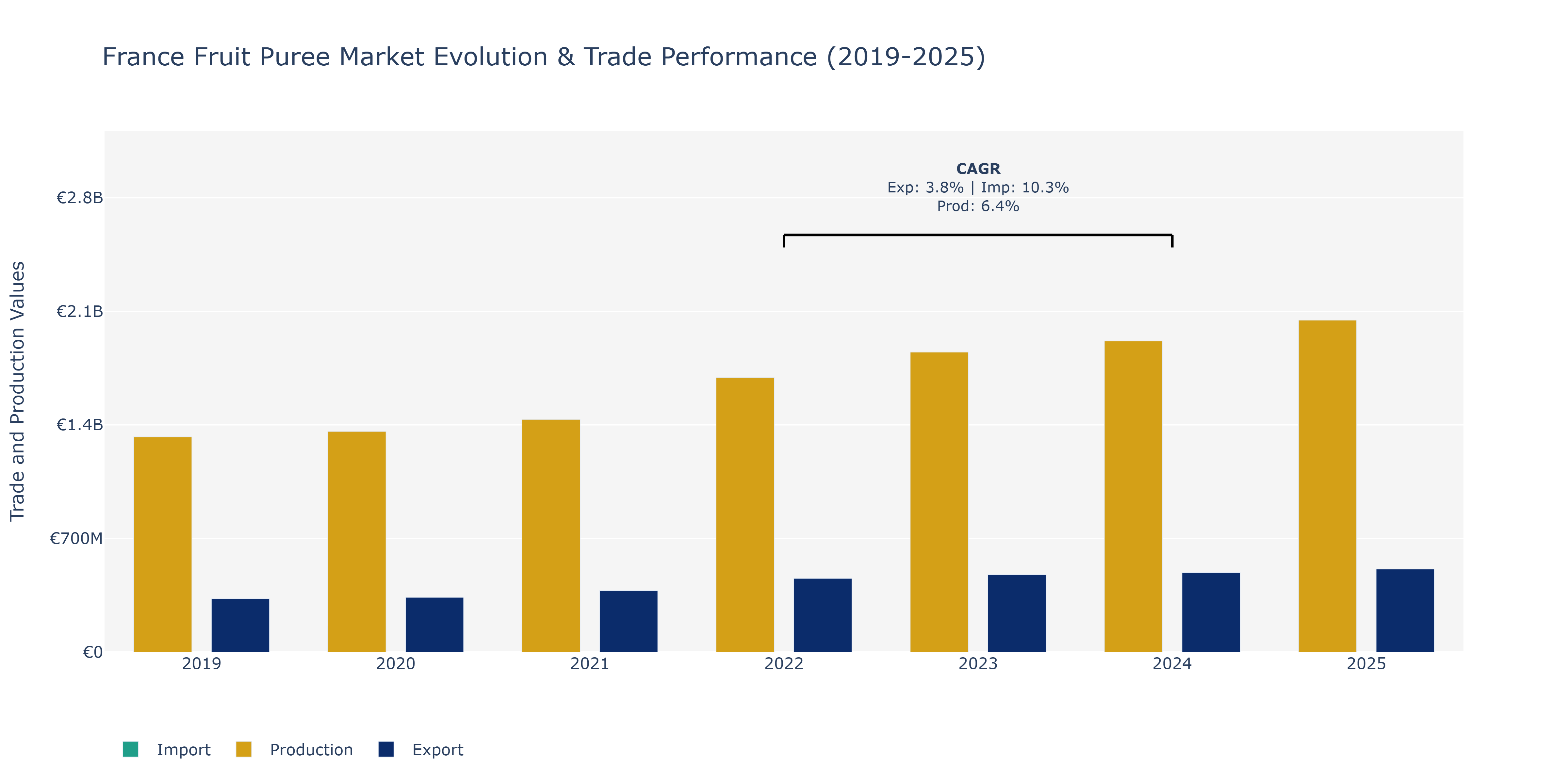 France Fruit Puree Market: Production & Trade Performance (2019-2025) Size