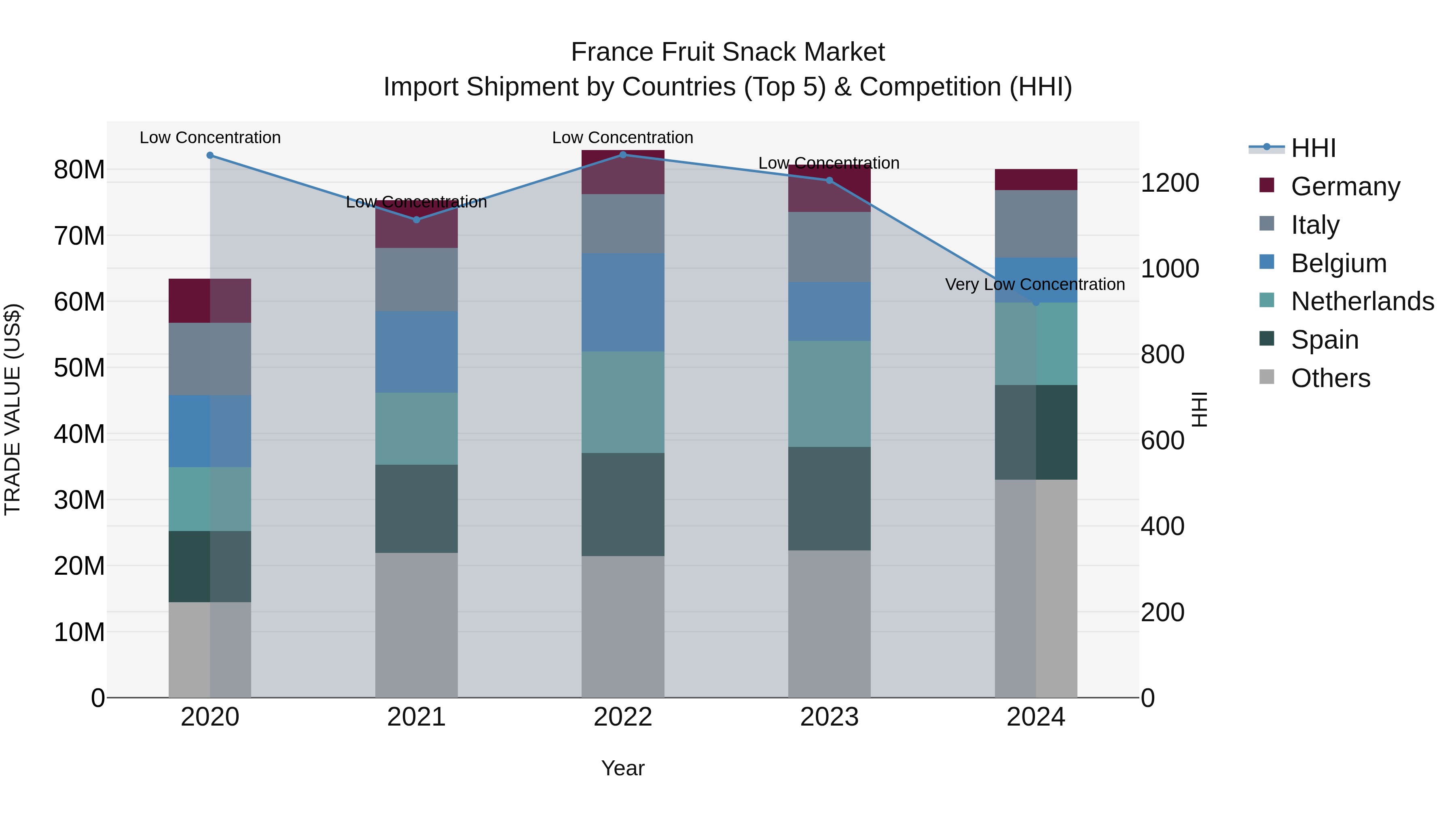 France Fruit Snack Market Top 5 Importing Countries and Market Competition (HHI) Analysis