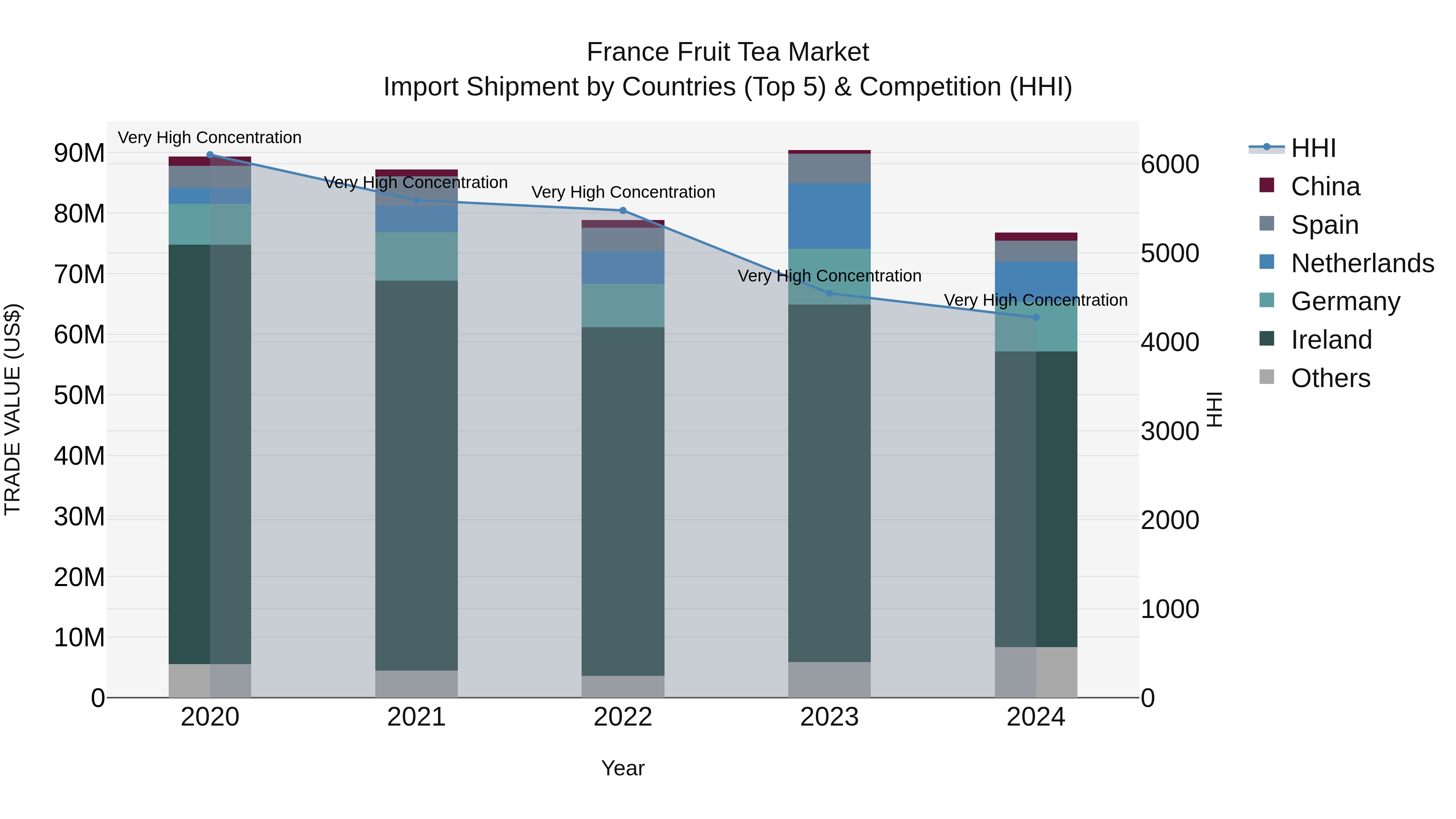 France Fruit Tea Market Top 5 Importing Countries and Market Competition (HHI) Analysis