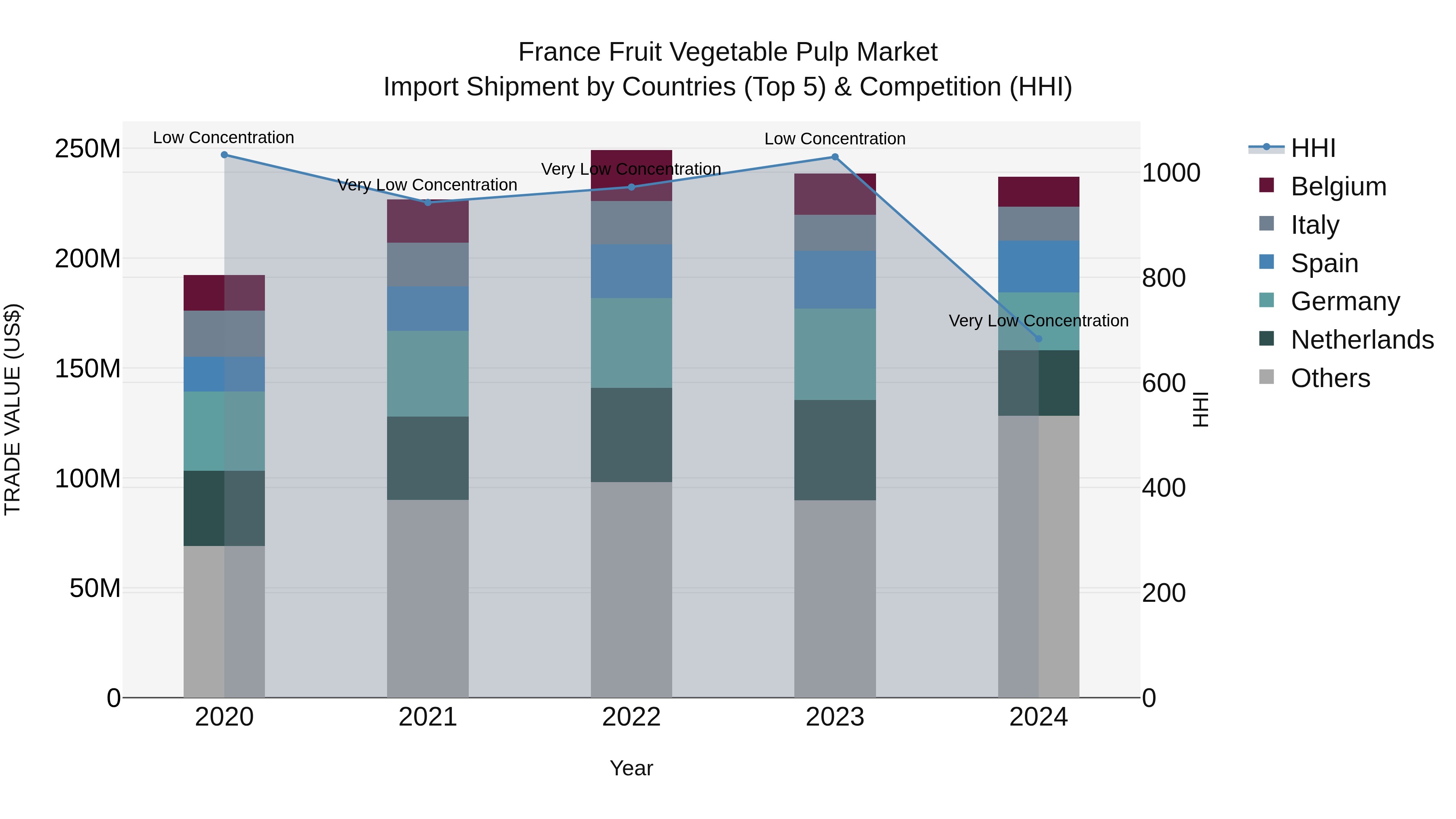 France Fruit Vegetable Pulp Market Top 5 Importing Countries and Market Competition (HHI) Analysis