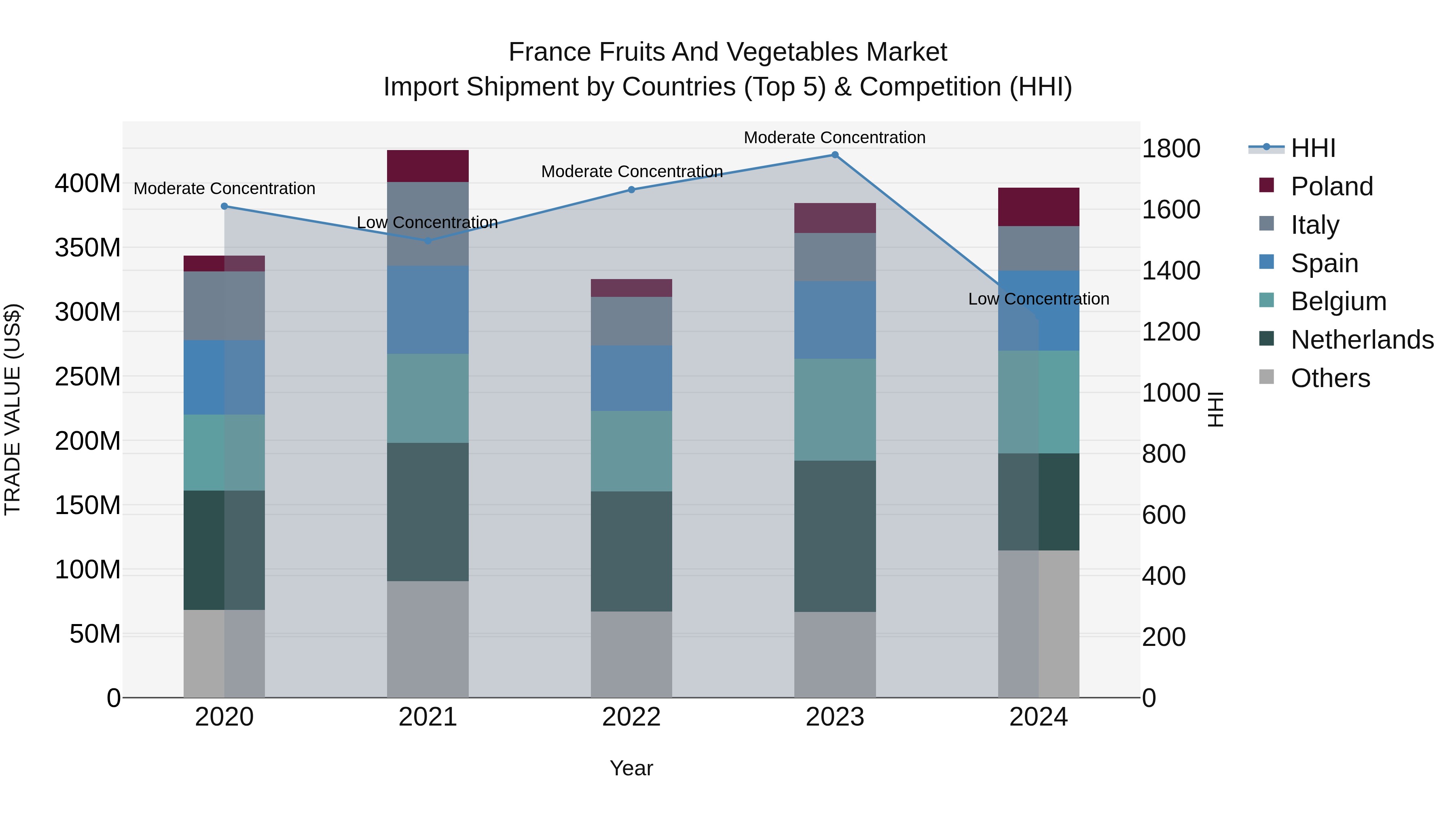 France Fruits and Vegetables Market Top 5 Importing Countries and Market Competition (HHI) Analysis