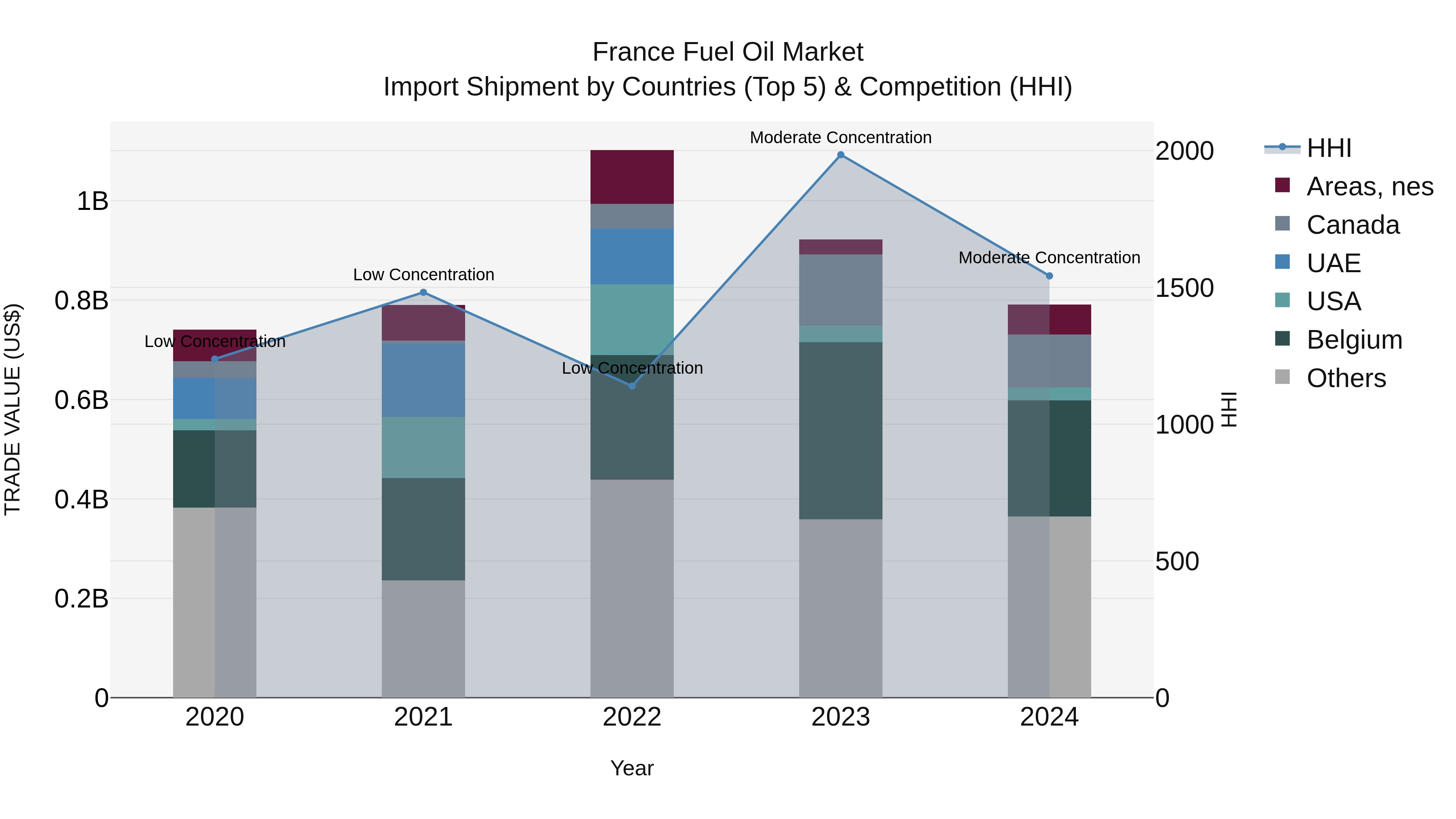 France Fuel Oil Market Top 5 Importing Countries and Market Competition (HHI) Analysis