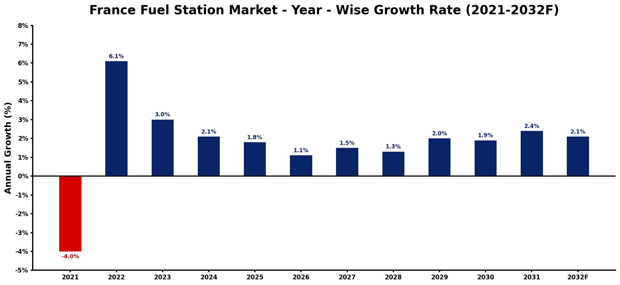 France Fuel Station Market Year-wise Growth Rate and Key Drivers