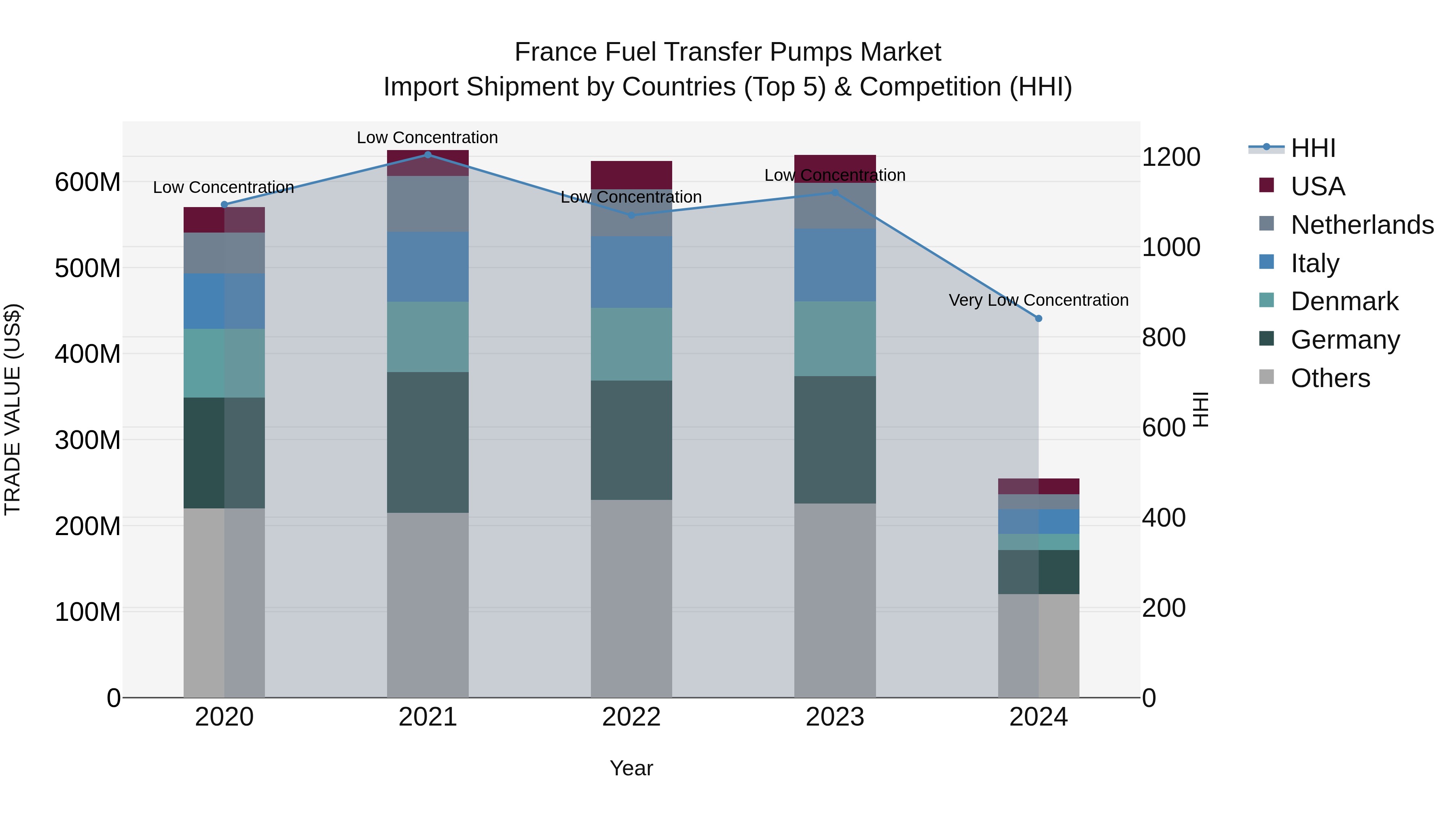 France Fuel Transfer Pumps Market Top 5 Importing Countries and Market Competition (HHI) Analysis