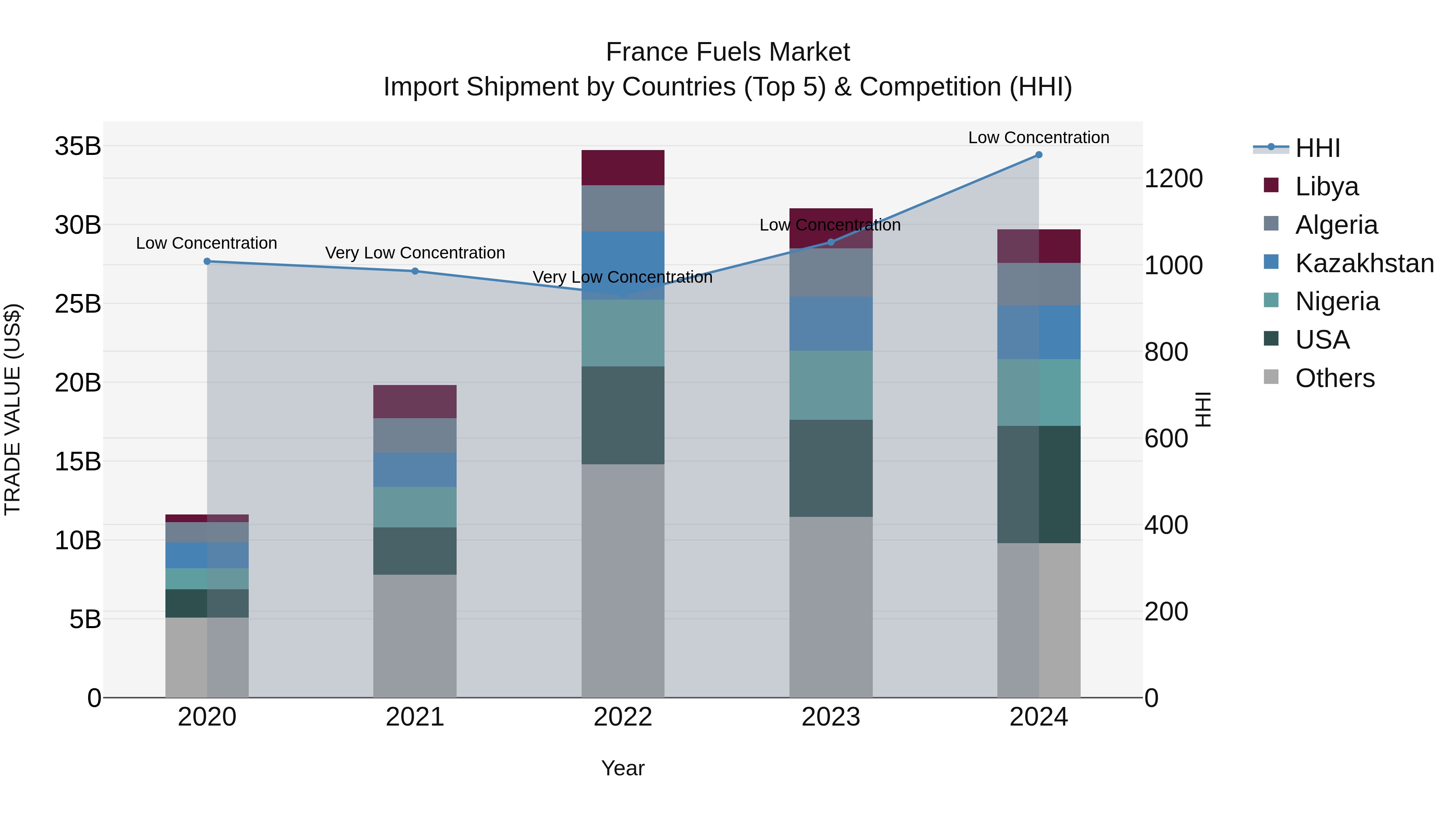 France Fuels Market Top 5 Importing Countries and Market Competition (HHI) Analysis