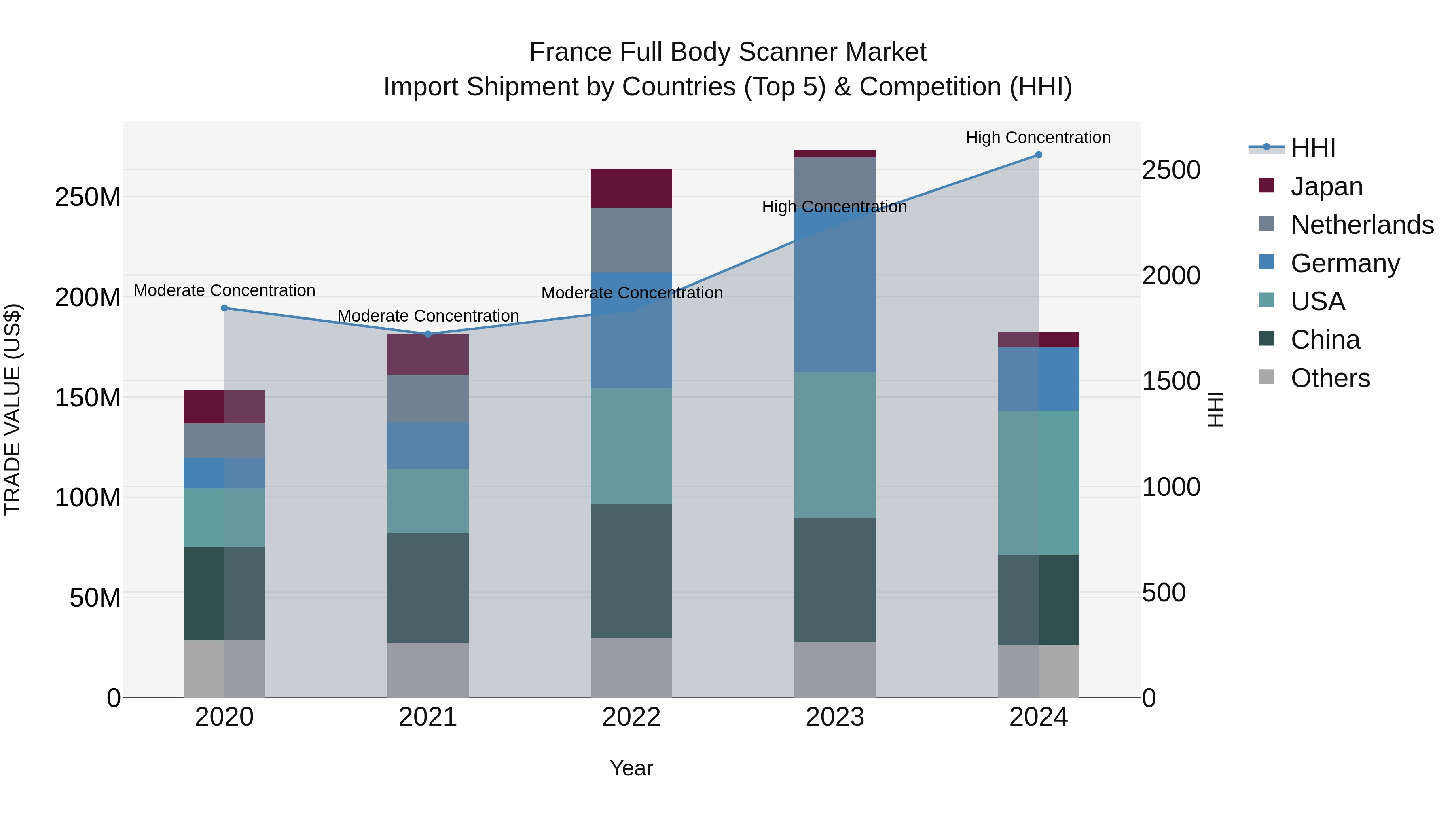 France Full Body Scanner Market Top 5 Importing Countries and Market Competition (HHI) Analysis