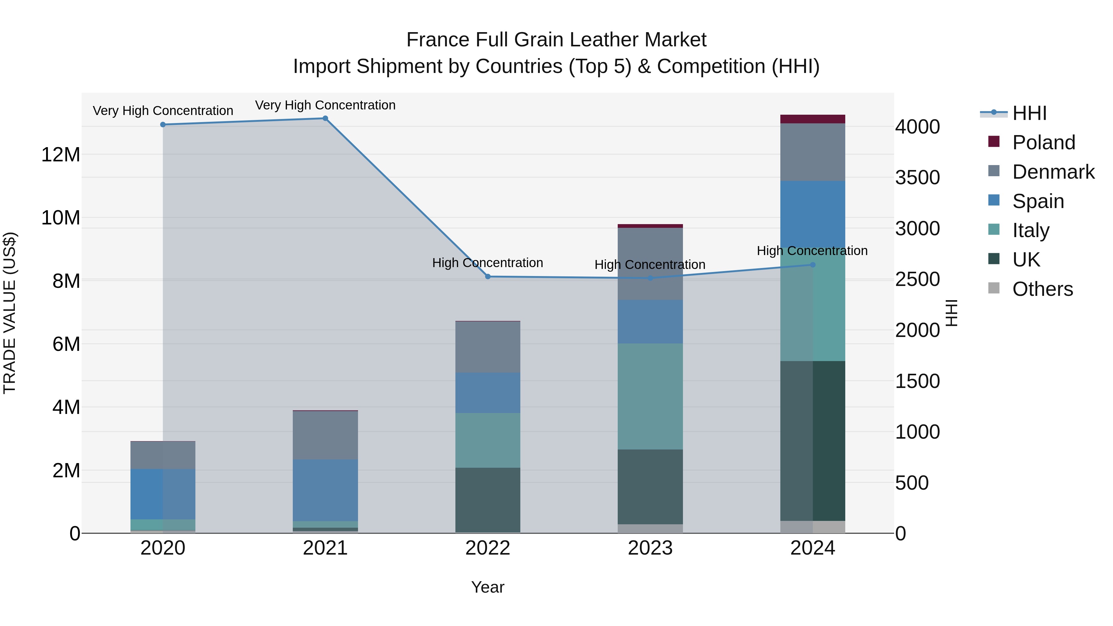 France Full Grain Leather Market Top 5 Importing Countries and Market Competition (HHI) Analysis