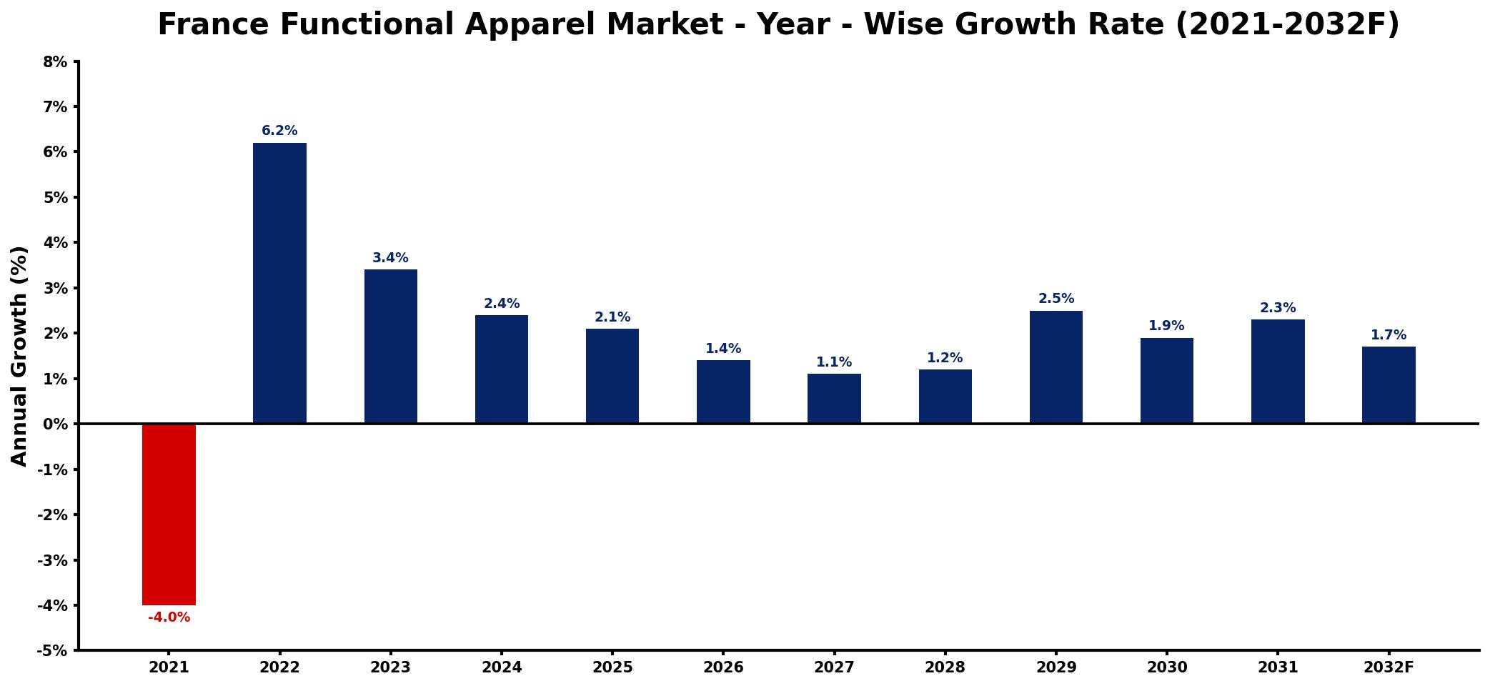 France Functional Apparel Market Year-wise Growth Rate and Key Drivers