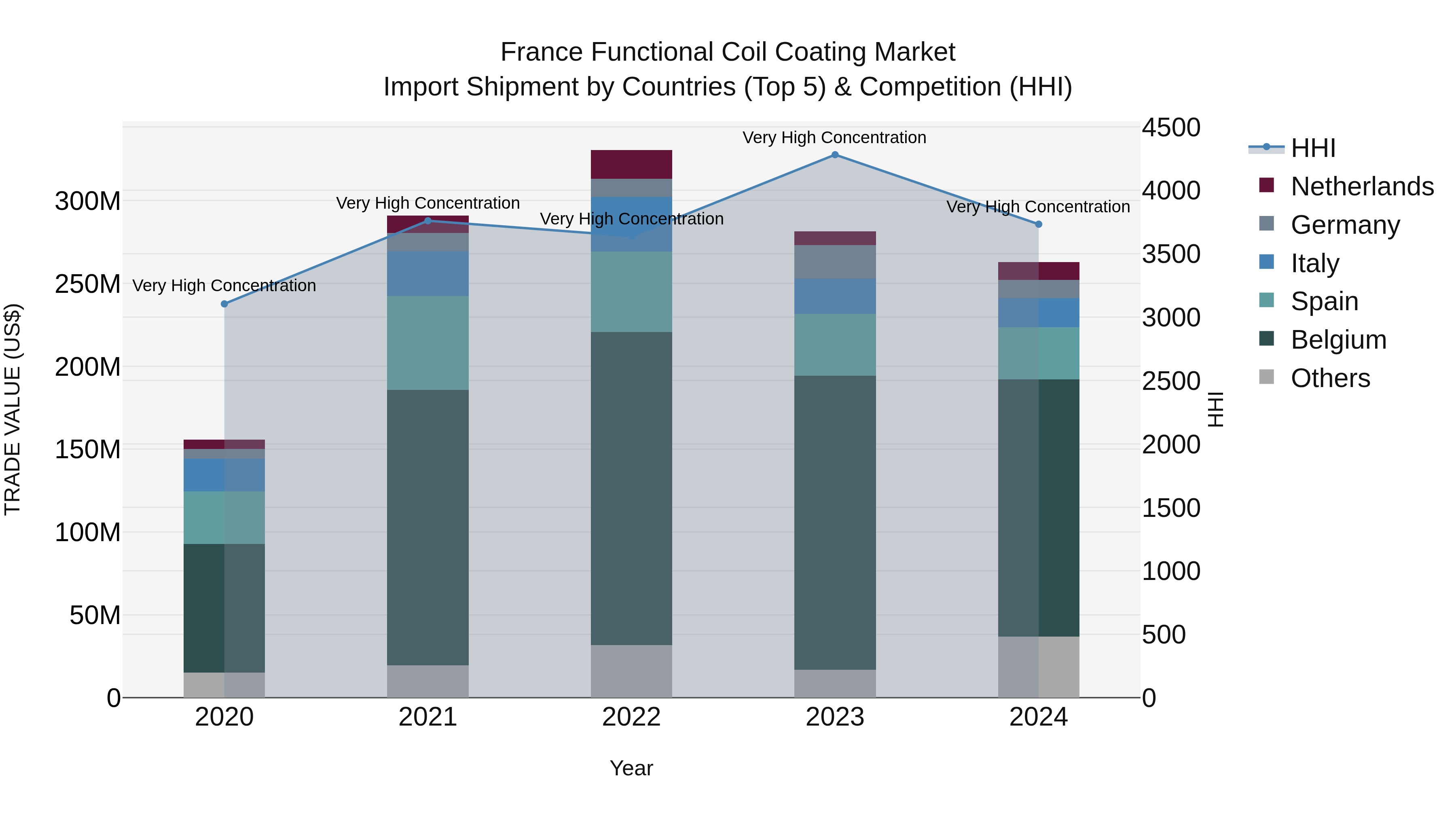 France Functional Coil Coating Market Top 5 Importing Countries and Market Competition (HHI) Analysis
