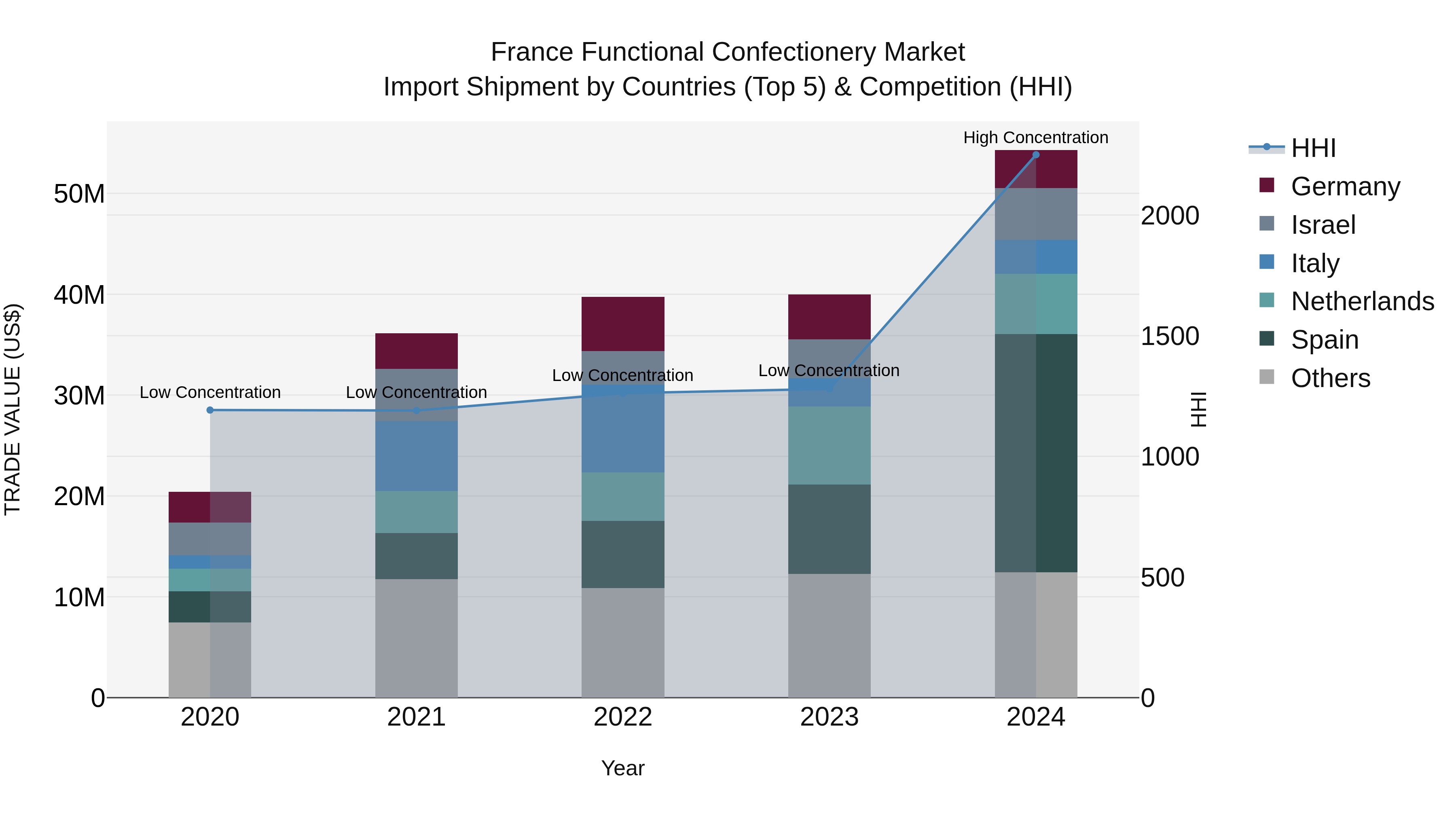 France Functional Confectionery Market Top 5 Importing Countries and Market Competition (HHI) Analysis