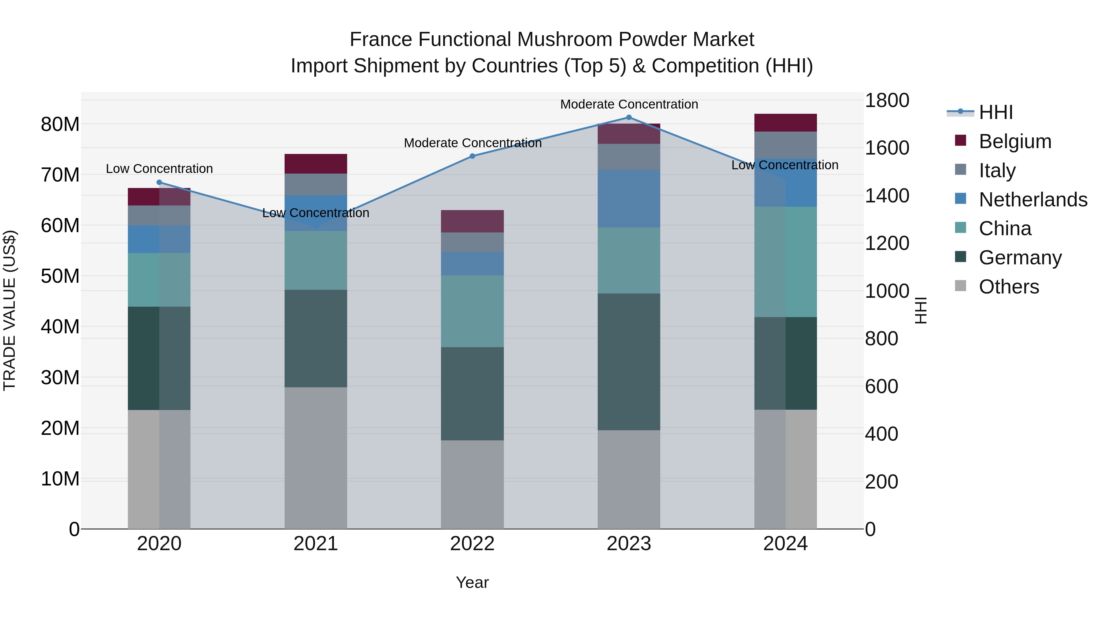 France Functional Mushroom Powder Market Top 5 Importing Countries and Market Competition (HHI) Analysis