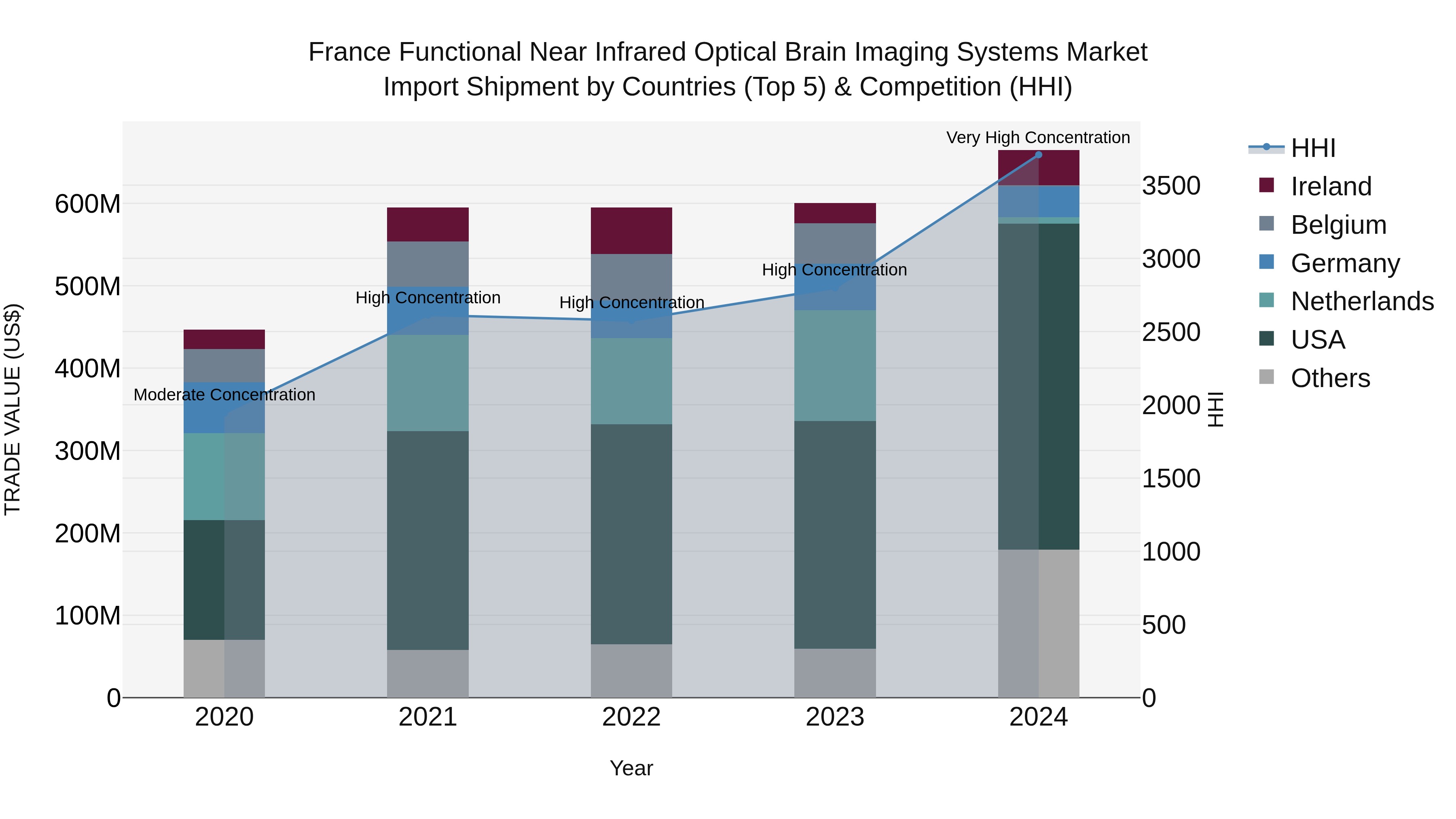 France Functional Near Infrared Optical Brain Imaging Systems Market Top 5 Importing Countries and Market Competition (HHI) Analysis