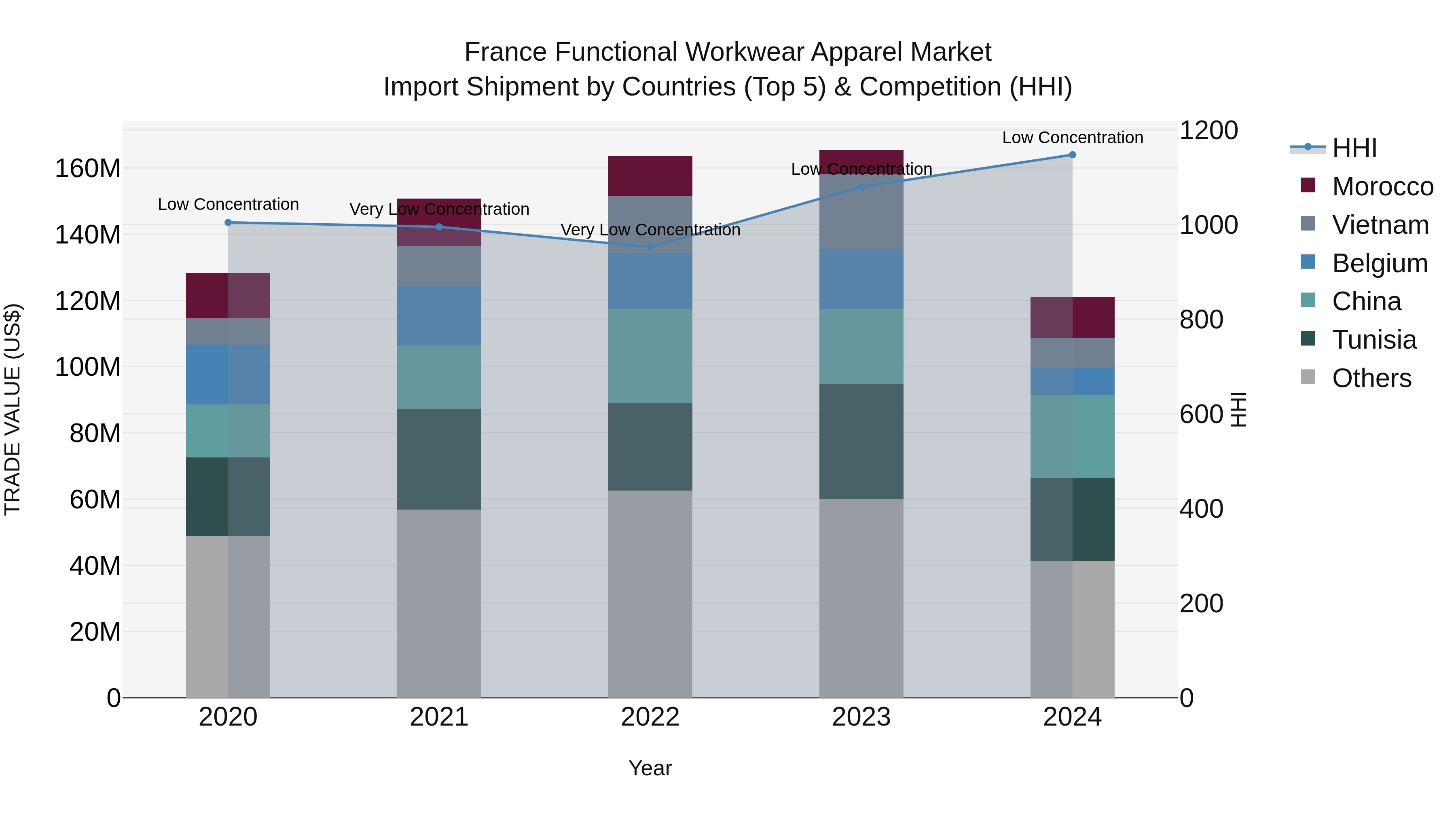 France Functional Workwear Apparel Market Top 5 Importing Countries and Market Competition (HHI) Analysis