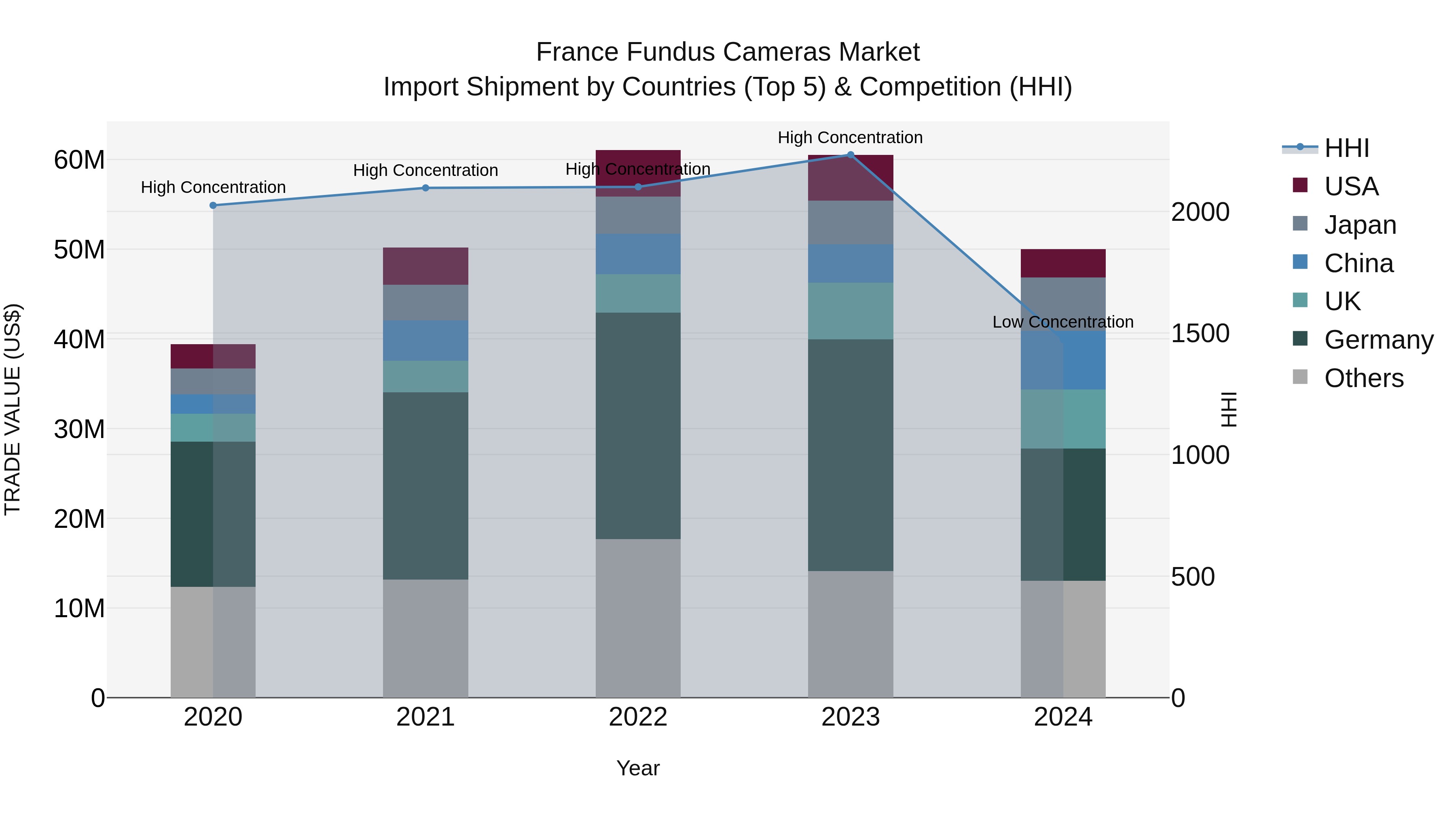 France Fundus Cameras Market Top 5 Importing Countries and Market Competition (HHI) Analysis