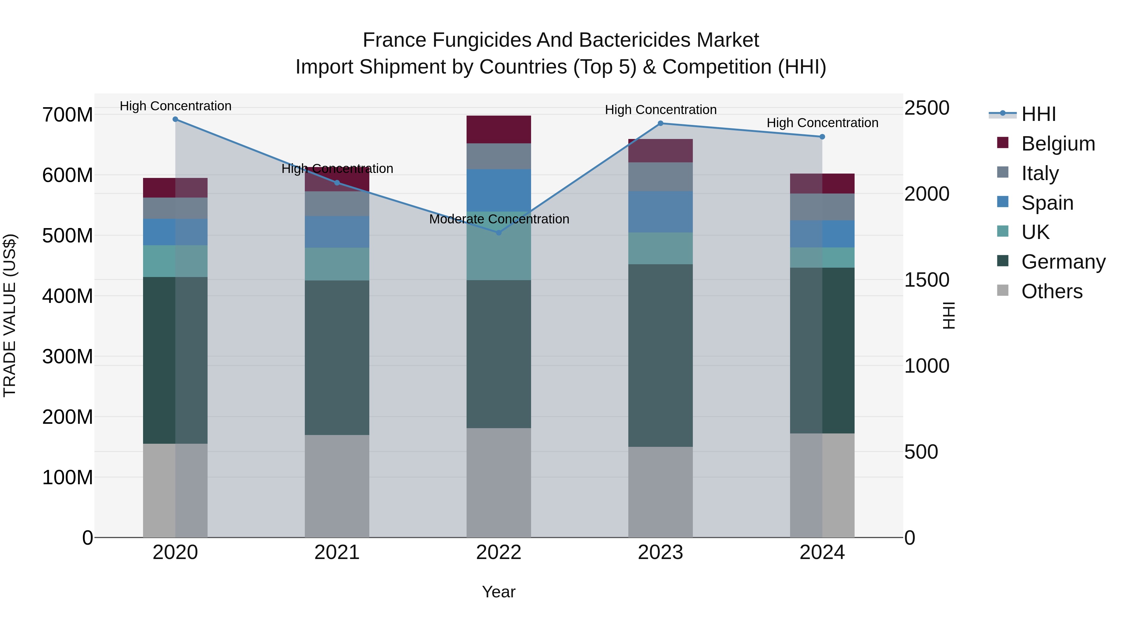 France Fungicides and Bactericides Market Top 5 Importing Countries and Market Competition (HHI) Analysis