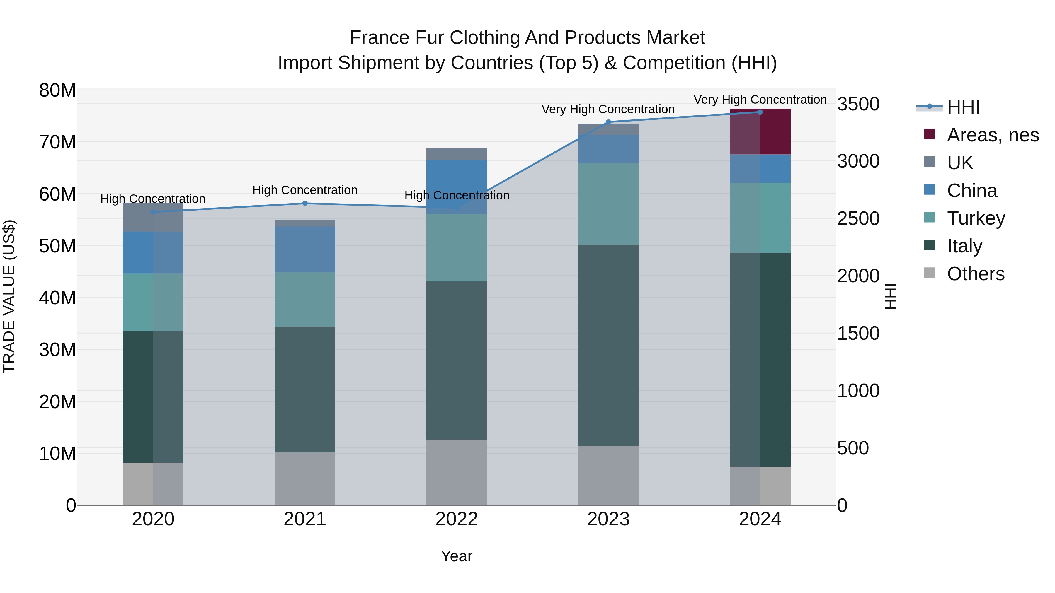 France Fur Clothing and Products Market Top 5 Importing Countries and Market Competition (HHI) Analysis