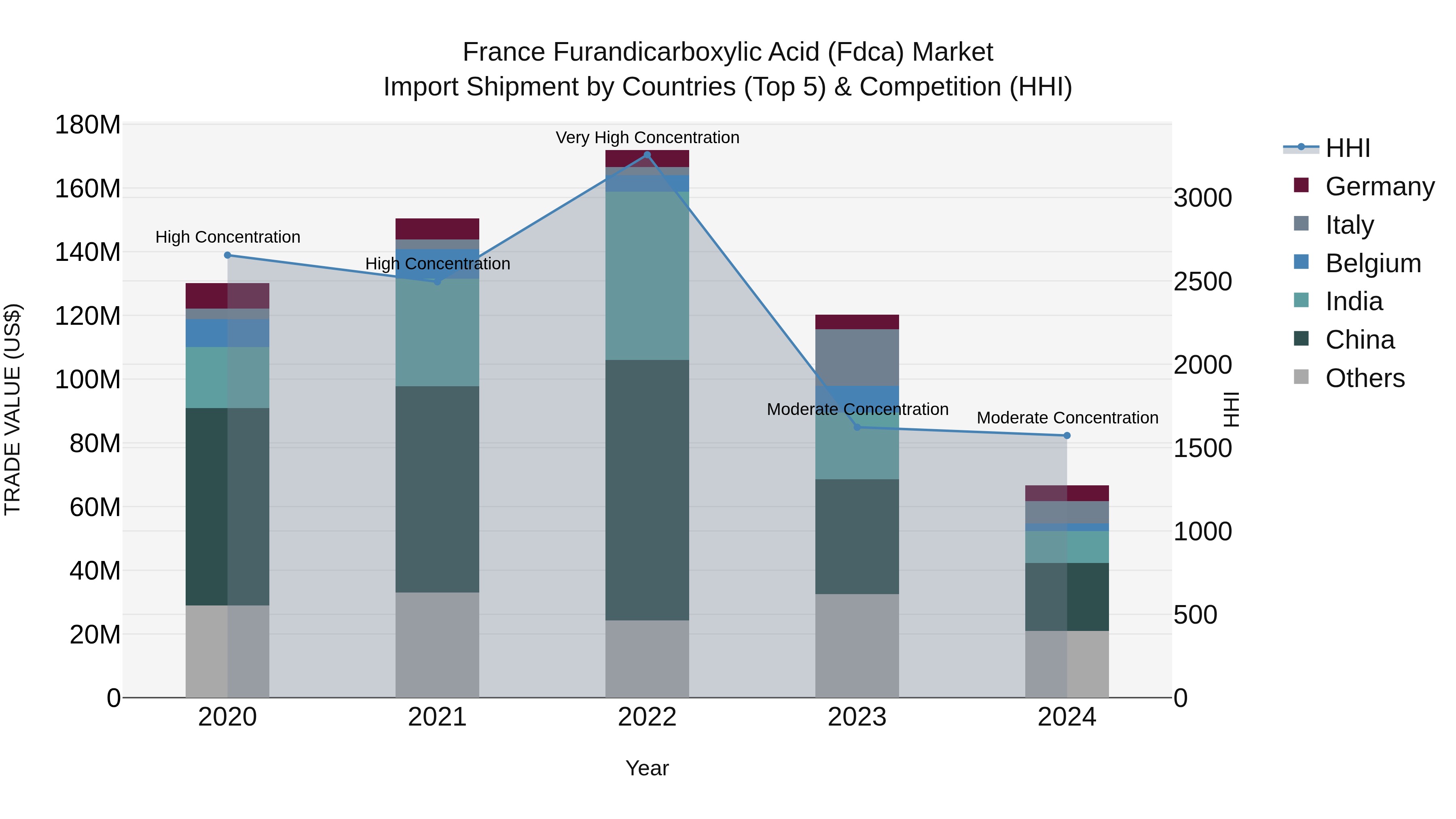 France Furandicarboxylic Acid (Fdca) Market Top 5 Importing Countries and Market Competition (HHI) Analysis