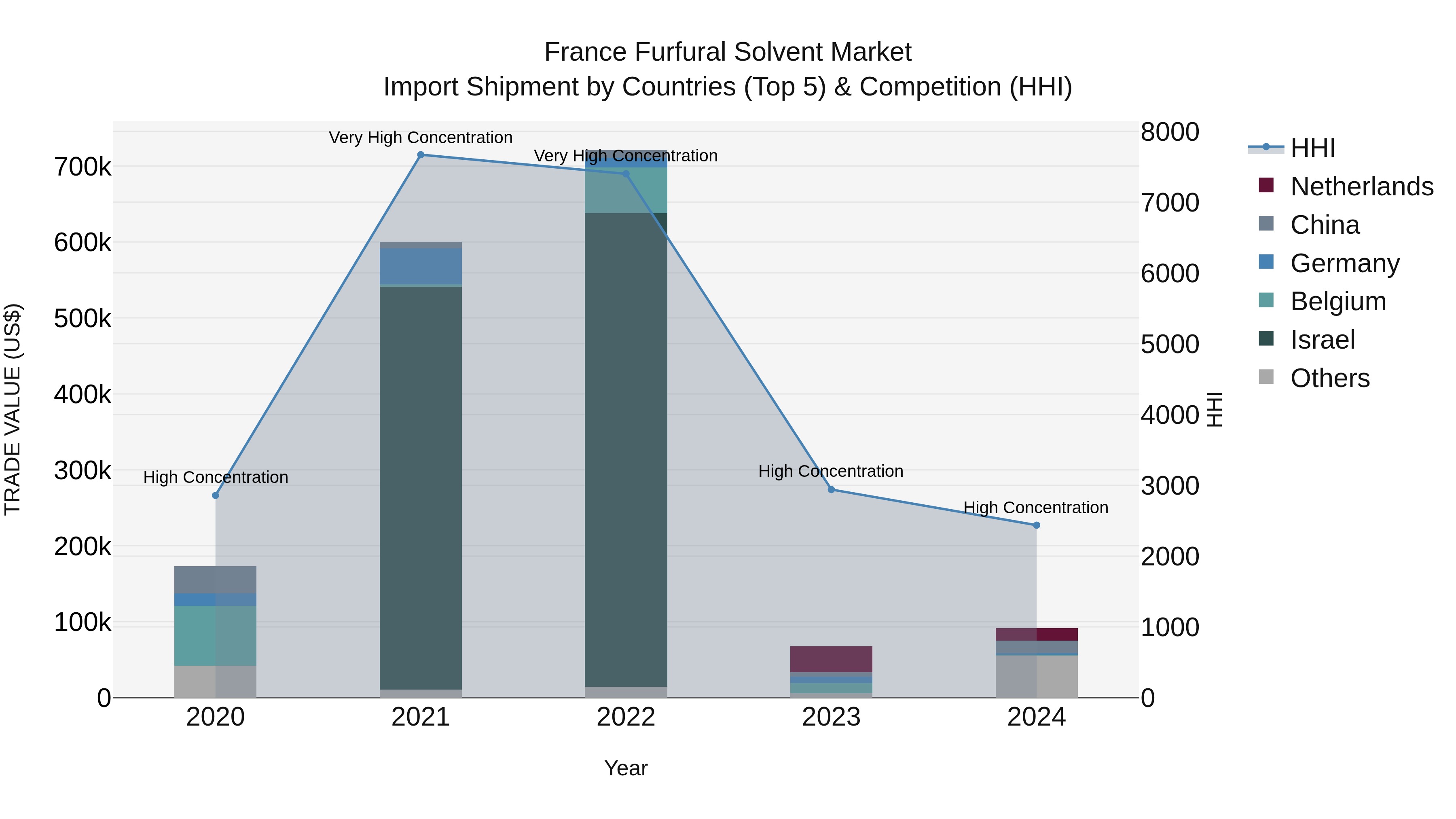 France Furfural Solvent Market Top 5 Importing Countries and Market Competition (HHI) Analysis