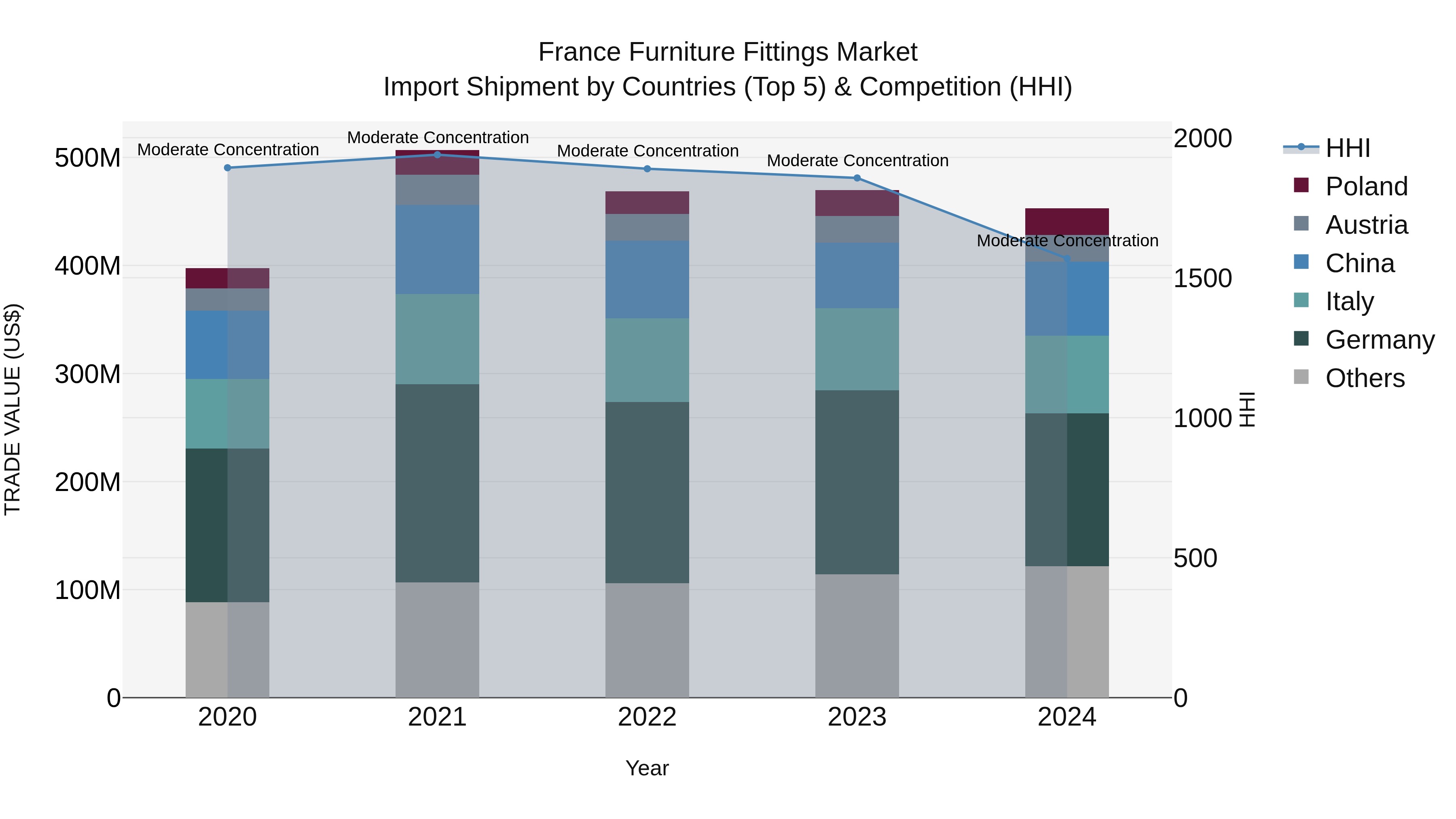 France Furniture Fittings Market Top 5 Importing Countries and Market Competition (HHI) Analysis