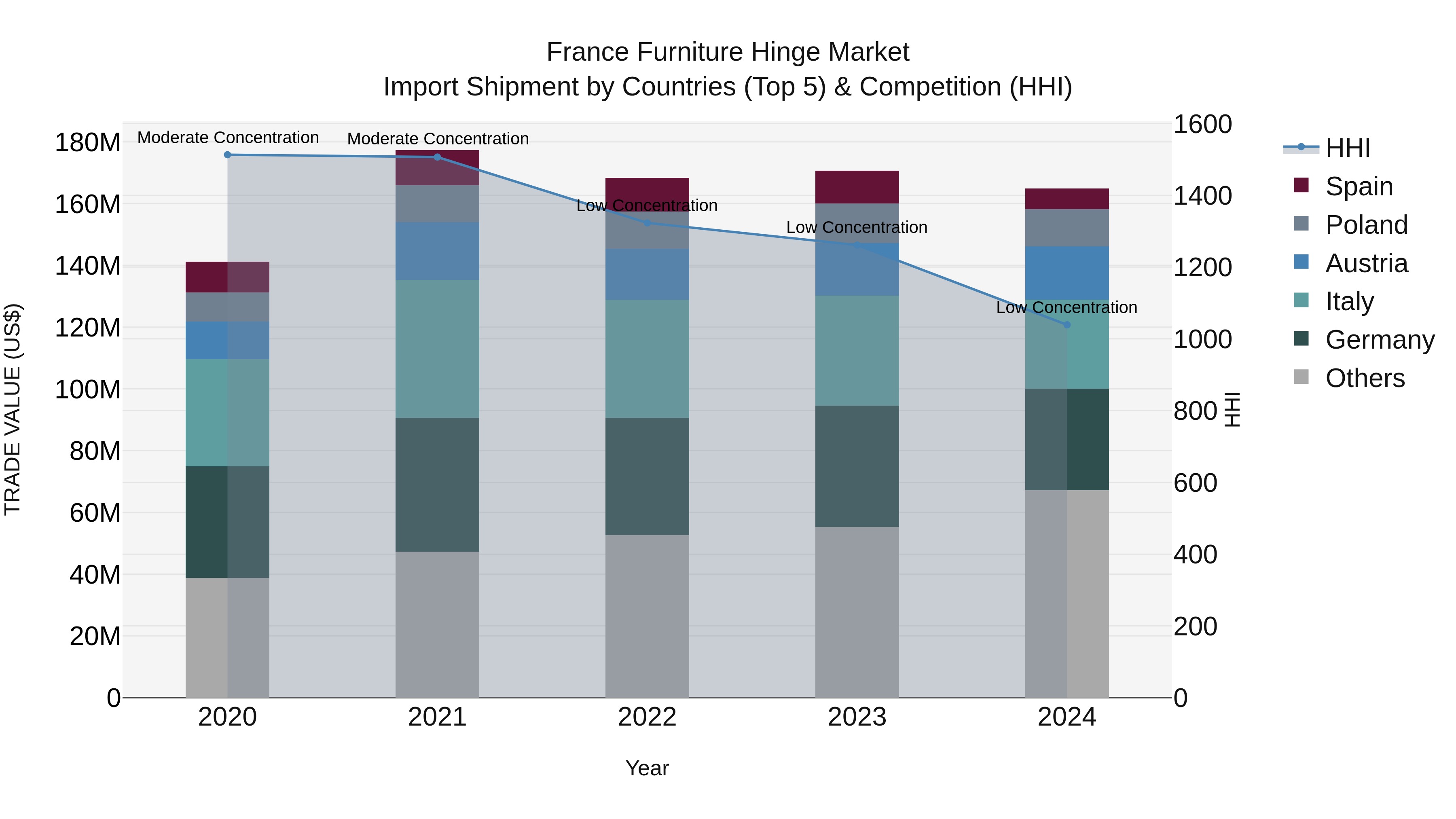 France Furniture Hinge Market Top 5 Importing Countries and Market Competition (HHI) Analysis