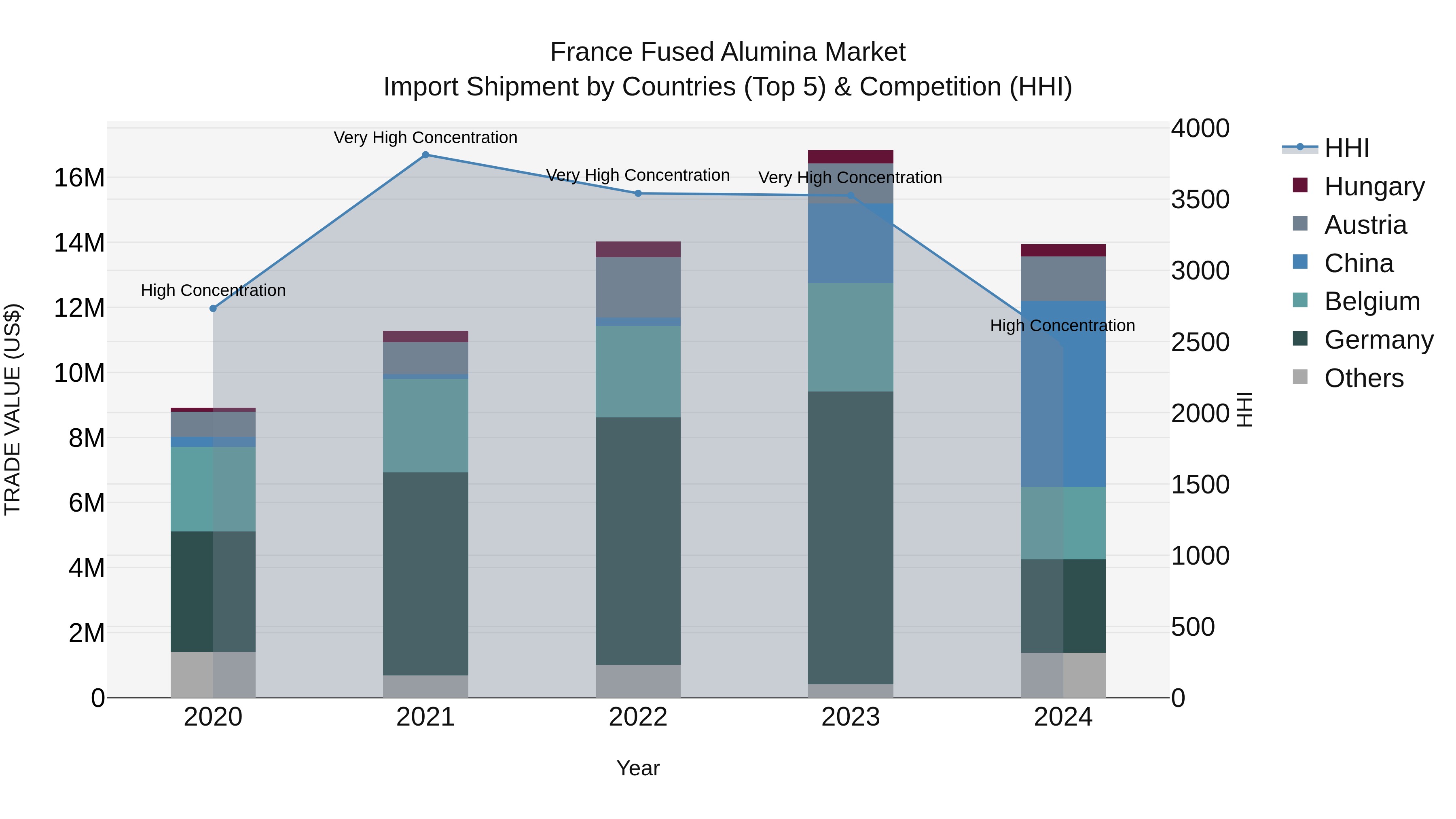 France Fused Alumina Market Top 5 Importing Countries and Market Competition (HHI) Analysis