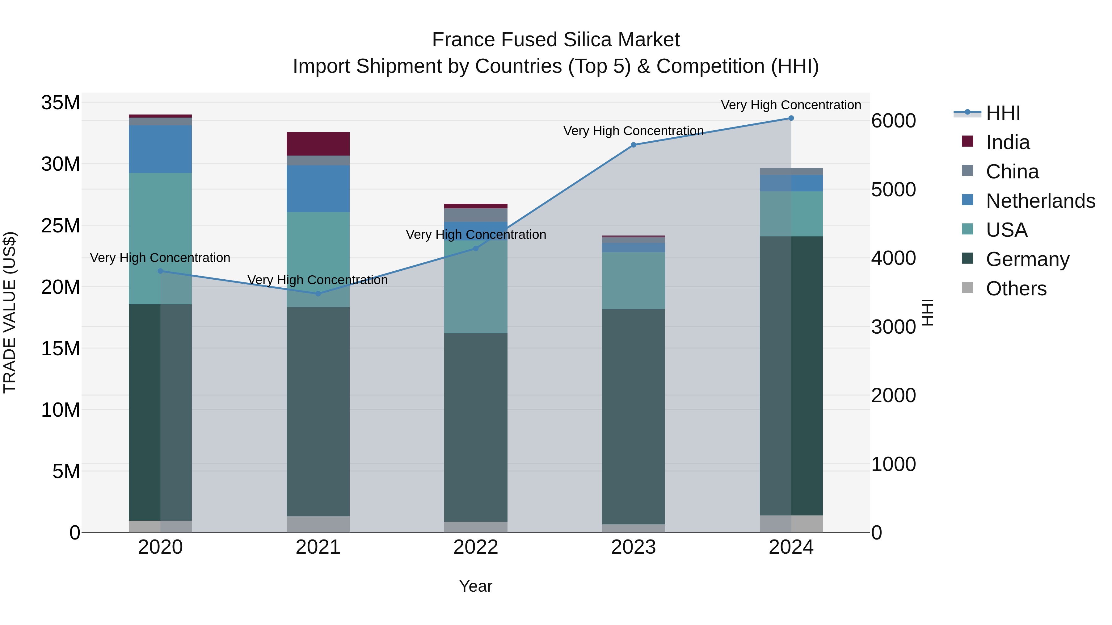 France Fused Silica Market Top 5 Importing Countries and Market Competition (HHI) Analysis