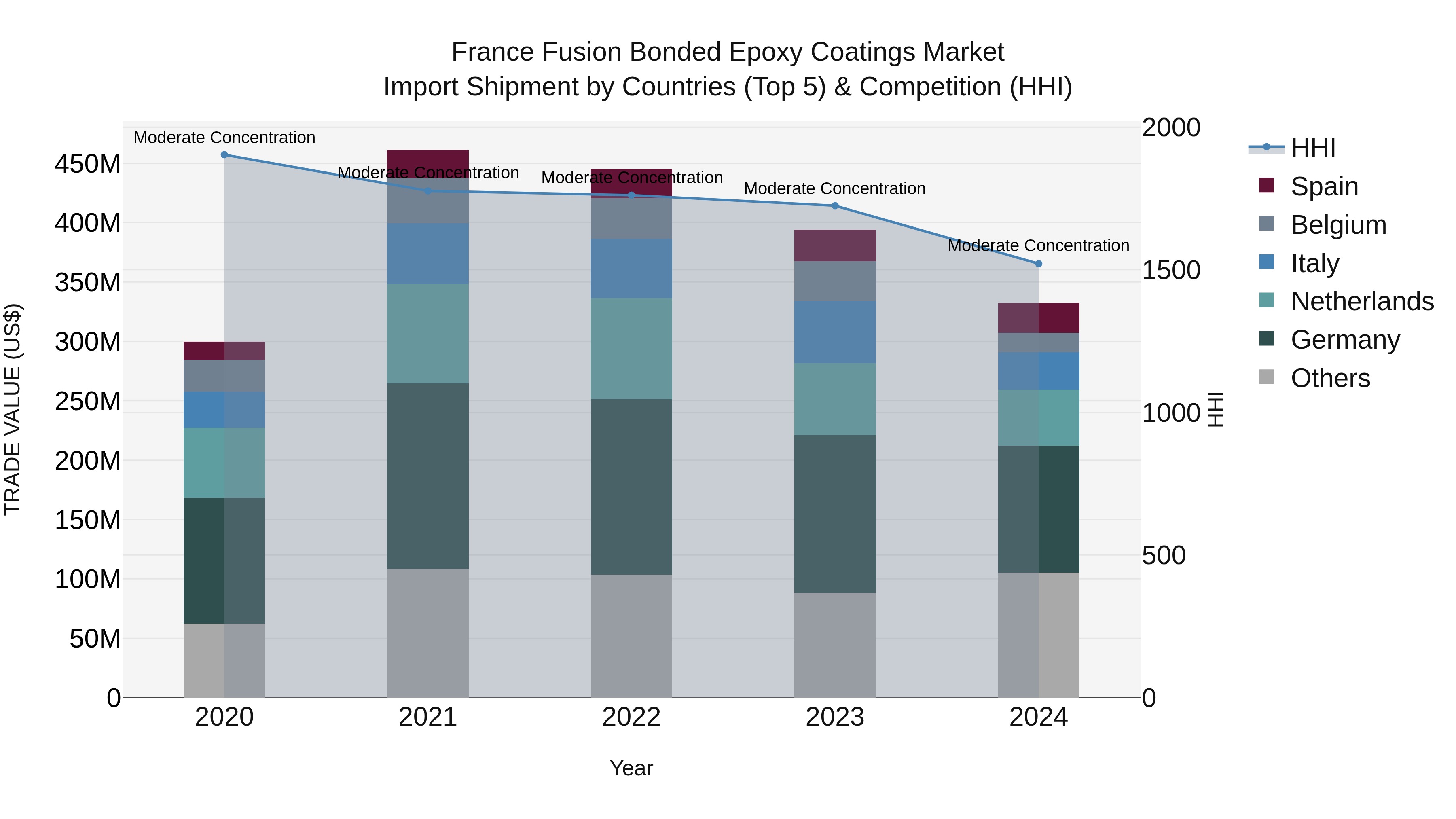 France Fusion Bonded Epoxy Coatings Market Top 5 Importing Countries and Market Competition (HHI) Analysis