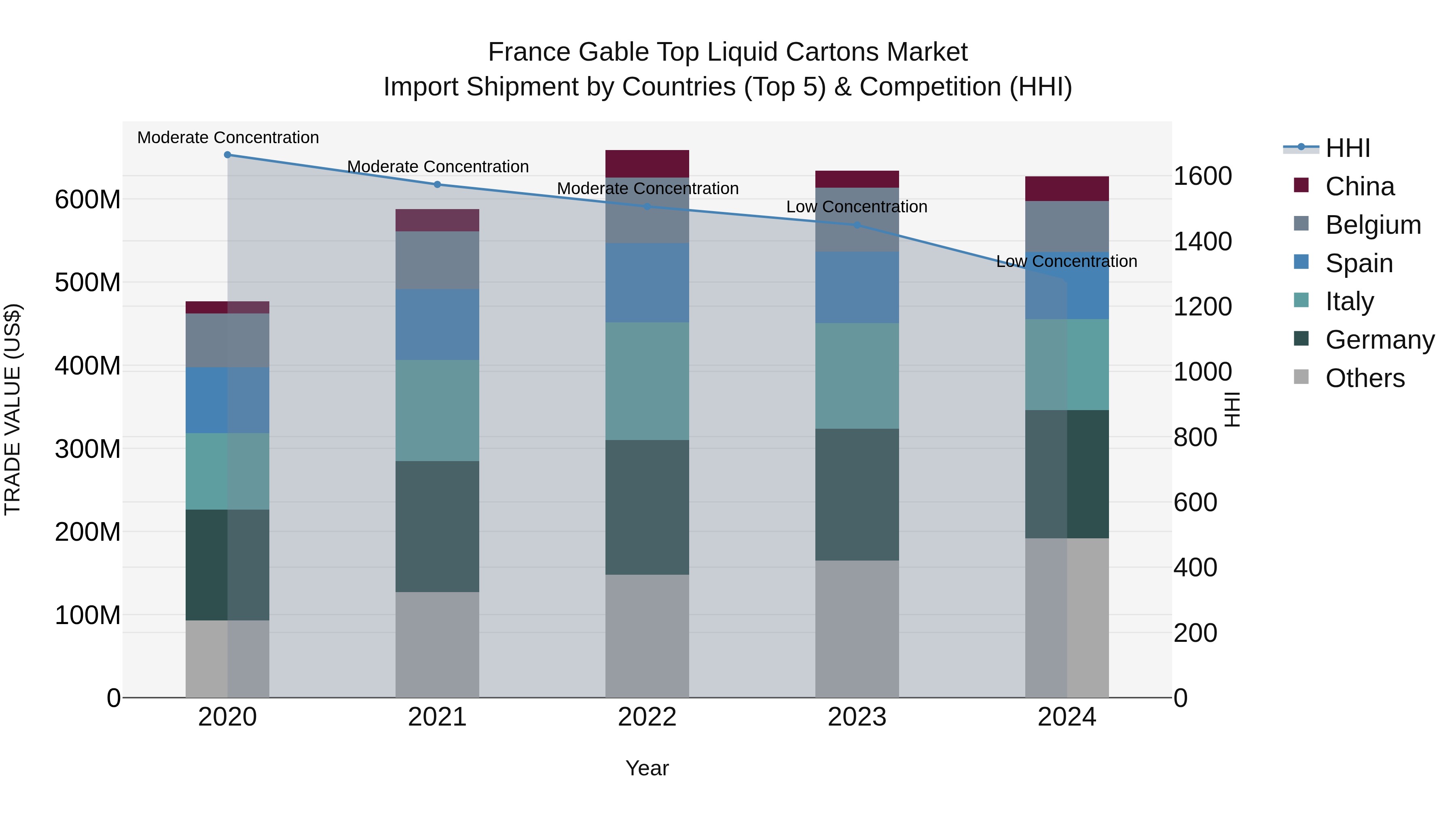 France Gable Top Liquid Cartons Market Top 5 Importing Countries and Market Competition (HHI) Analysis