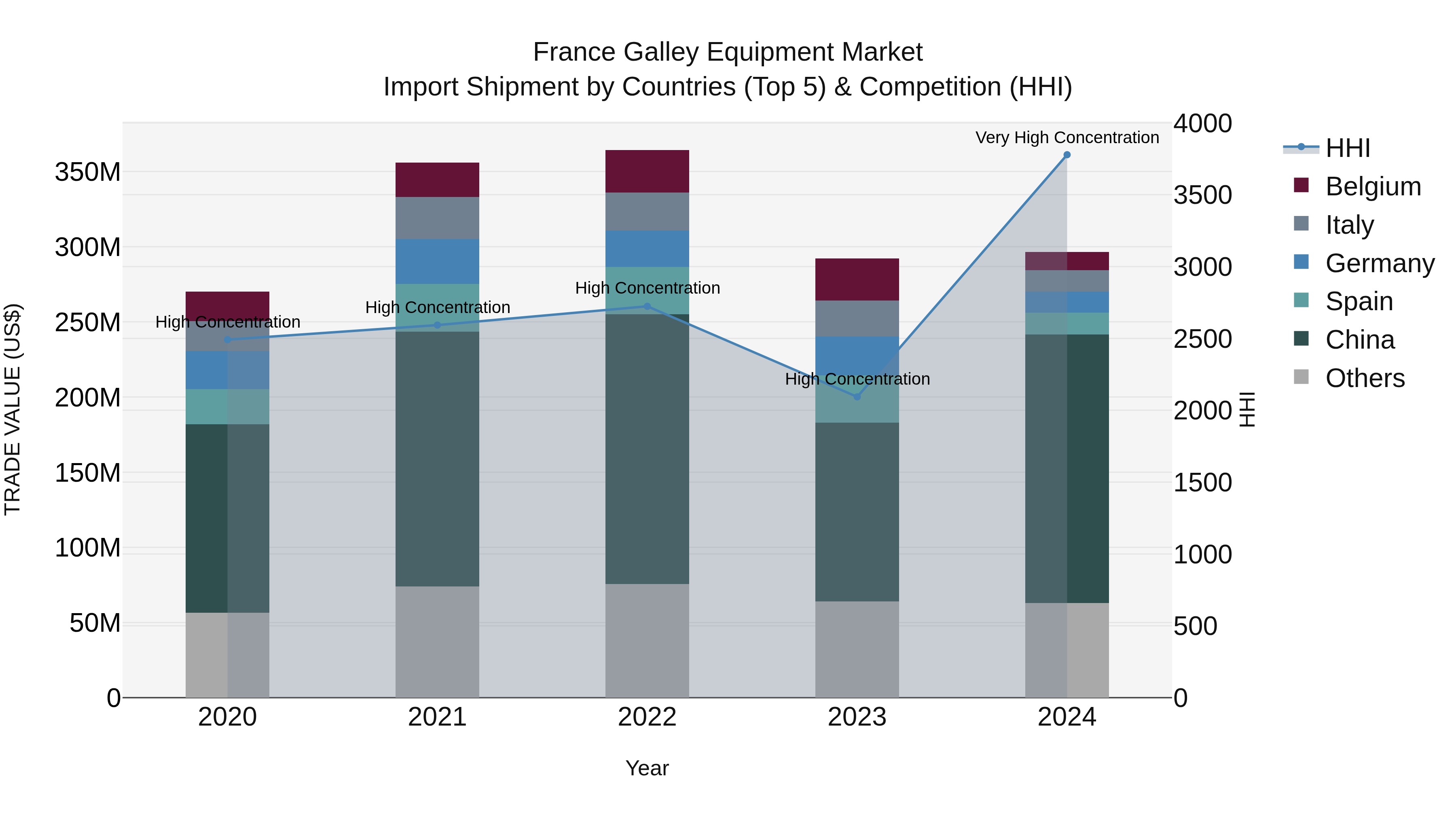 France Galley Equipment Market Top 5 Importing Countries and Market Competition (HHI) Analysis