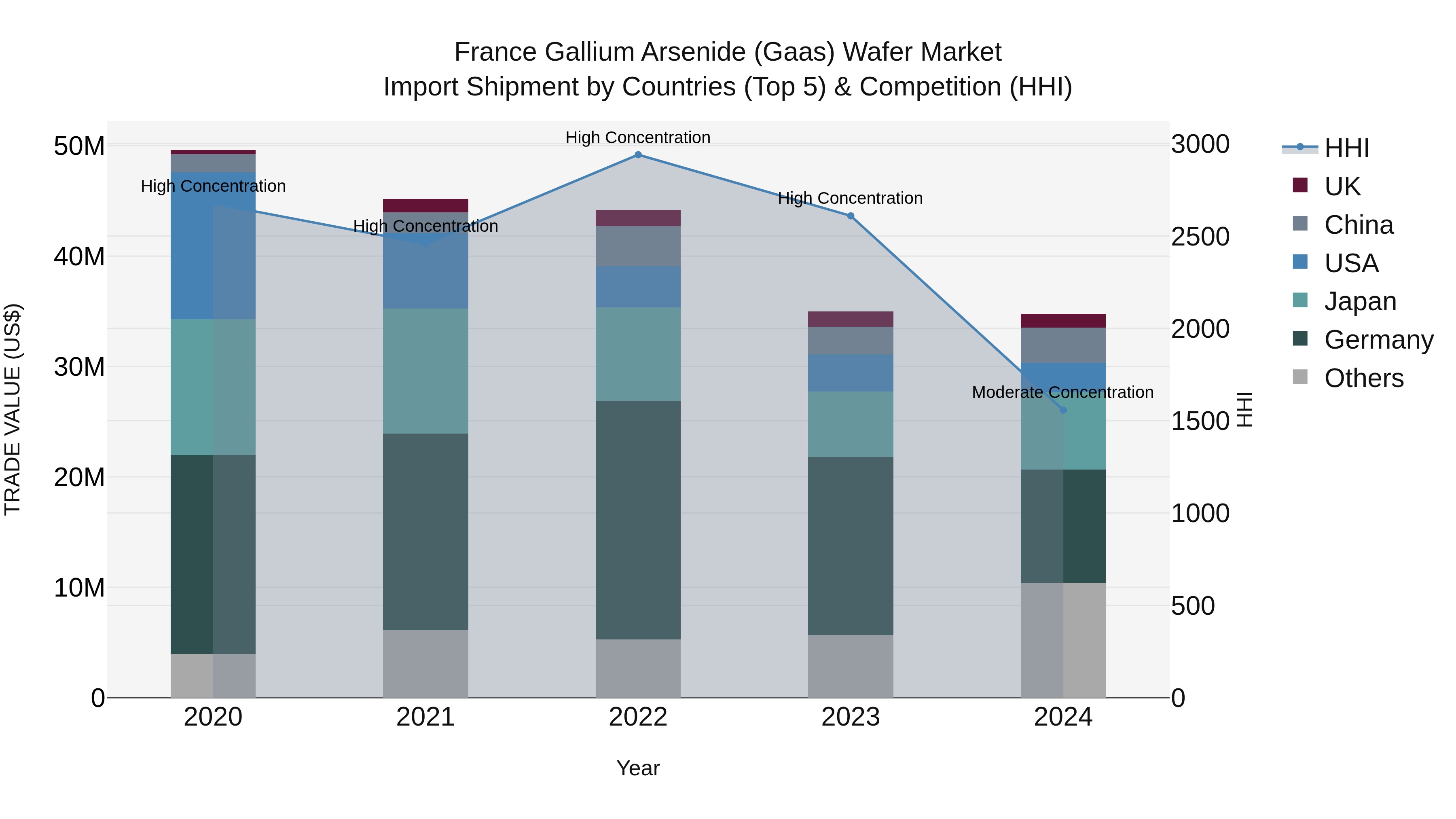 France Gallium Arsenide (Gaas) Wafer Market Top 5 Importing Countries and Market Competition (HHI) Analysis